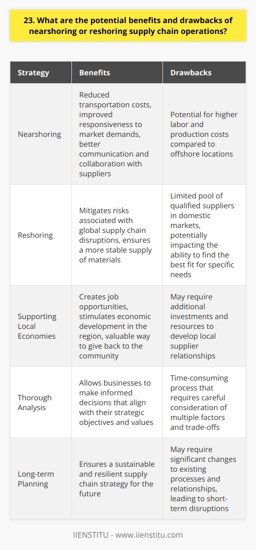 Nearshoring and reshoring supply chain operations offer several potential benefits. By bringing production closer to home, companies can reduce transportation costs and improve responsiveness to market demands. This proximity also enables better communication and collaboration with suppliers, leading to increased quality control and faster problem-solving. Improved Supply Chain Resilience Nearshoring and reshoring help mitigate risks associated with global supply chain disruptions. When I worked at a manufacturing company, we experienced firsthand how local suppliers could quickly adapt to changing circumstances, ensuring a more stable supply of materials. Supporting Local Economies By investing in nearshore or domestic suppliers, businesses contribute to the growth of local economies. This creates job opportunities and stimulates economic development in the region, which I believe is a valuable way to give back to the community. Potential Drawbacks to Consider However, nearshoring and reshoring also come with some potential drawbacks. One challenge is the potential for higher labor and production costs compared to offshore locations. Companies must carefully evaluate the trade-offs between cost savings and the benefits of proximity. Limited Supplier Options Depending on the industry and location, there may be a limited pool of qualified suppliers in nearshore or domestic markets. This can restrict options and potentially impact the ability to find the best fit for specific needs. In my experience, the decision to nearshore or reshore supply chain operations requires a thorough analysis of the companys priorities and long-term goals. By weighing the potential benefits against the drawbacks, businesses can make informed decisions that align with their strategic objectives and values.