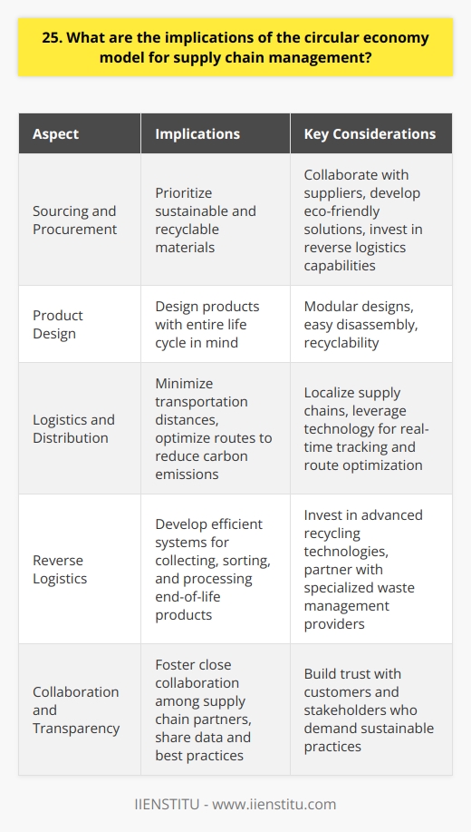 The circular economy model has significant implications for supply chain management. It requires a fundamental shift in thinking and practices to minimize waste and maximize resource efficiency. Rethinking Sourcing and Procurement Companies must prioritize sustainable and recyclable materials in their sourcing decisions. This may involve collaborating with suppliers to develop innovative, eco-friendly solutions and investing in reverse logistics capabilities to recover and reuse materials. Designing for Circularity Products should be designed with their entire life cycle in mind, from manufacture to disposal. Modular designs, easy disassembly, and recyclability are key considerations. I once worked on a project where we redesigned product packaging to eliminate single-use plastics, reducing waste significantly. Optimizing Logistics and Distribution Circular economy principles call for minimizing transportation distances and optimizing routes to reduce carbon emissions. This may involve localizing supply chains and leveraging technology for real-time tracking and route optimization. Embracing Reverse Logistics Effective reverse logistics is crucial for recovering and reusing materials. Companies must develop efficient systems for collecting, sorting, and processing end-of-life products. I believe investing in advanced recycling technologies and partnering with specialized waste management providers is essential. Fostering Collaboration and Transparency Implementing circular economy practices requires close collaboration among supply chain partners. Sharing data, best practices, and resources can help drive collective progress. Transparency is also critical for building trust with customers and stakeholders who increasingly demand sustainable practices. Transitioning to a circular economy is challenging but offers immense opportunities for supply chain innovation and value creation. Its an exciting journey that Im passionate about being a part of.