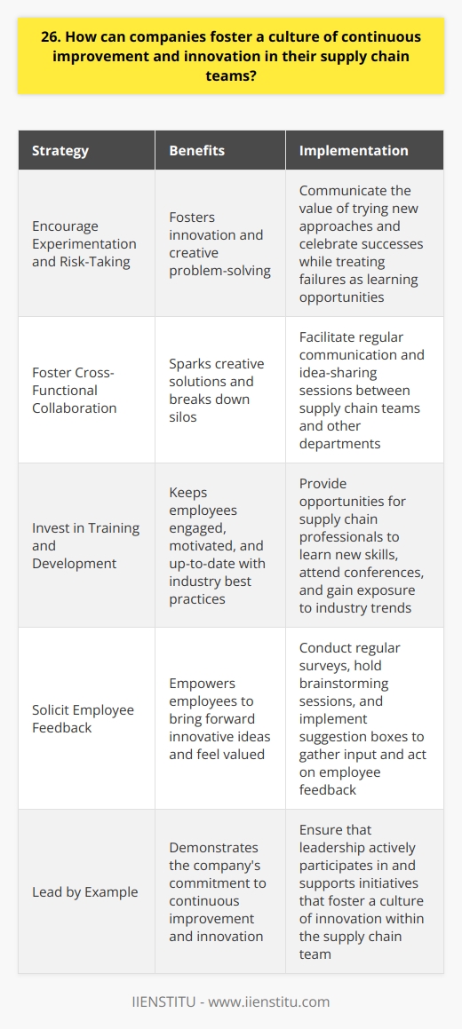 Companies can foster a culture of continuous improvement and innovation in their supply chain teams through several strategies. Ive seen firsthand how empowering employees to take ownership of their work can lead to incredible results. When team members feel valued and heard, theyre more likely to bring forward new ideas and solutions. Encourage Experimentation and Risk-Taking One key aspect is creating an environment that encourages experimentation and risk-taking. Leaders should communicate that its okay to try new approaches, even if they dont always succeed. Failure can be a valuable learning opportunity. By celebrating successes and treating failures as growth experiences, companies signal that innovation is truly valued. Foster Cross-Functional Collaboration Another important factor is fostering cross-functional collaboration. Supply chain teams shouldnt operate in silos. They need to work closely with other departments like sales, marketing, and product development. Facilitating regular communication and idea-sharing sessions can spark creative solutions that individual teams might not come up with on their own. Invest in Training and Development Investing in employee training and development is also crucial. Providing opportunities for supply chain professionals to learn new skills, attend conferences, and gain exposure to industry best practices can help them stay ahead of the curve. When team members feel supported in their growth, theyre more engaged and motivated to drive positive change. Solicit Employee Feedback Regularly Finally, companies should actively solicit employee feedback and ideas. Conducting regular surveys, holding brainstorming sessions, and implementing suggestion boxes are all great ways to gather input. Its important to not only listen to this feedback but also act on it. When employees see their suggestions being implemented, they feel valued and empowered to continue bringing forward innovative ideas. Fostering a culture of continuous improvement and innovation in supply chain teams requires ongoing effort and commitment from leadership. But when done effectively, it can lead to significant improvements in efficiency, cost savings, and customer satisfaction. Thats been my experience, and Im excited to bring that mindset to this role.