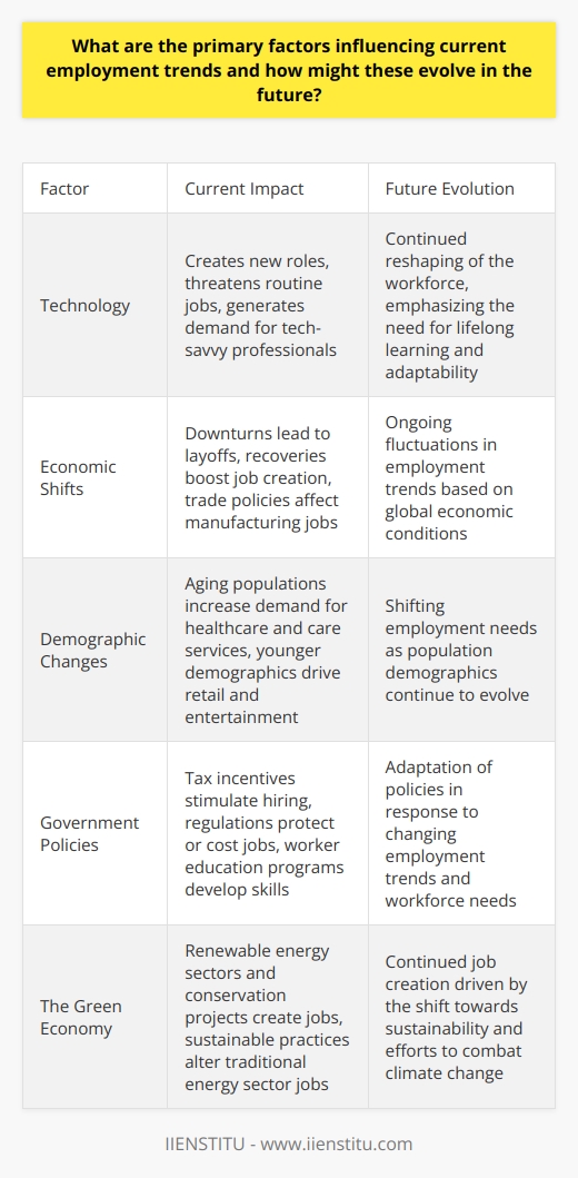 Understanding Employment Trends Employment trends reflect complex interactions. Several factors influence them. Technology Technological advancements  reshape job markets. They create new roles. They also make some obsolete. Automation threatens routine jobs. However, technology generates demand for tech-savvy professionals. - AI impacts service industries. - Robotics transform manufacturing. - Remote work software spikes in demand. Economic Shifts Global economic shifts cause employment trends to fluctuate. Downturns often lead to layoffs. Recoveries can boost job creation. - Trade policies affect manufacturing jobs. - Economic crises lead to workforce cuts. - Recovery periods see hiring surges. Demographic Changes Population changes also play a role. Aging populations affect healthcare jobs. They increase demand for care services. - Older populations may extend working years. - Younger demographics drive retail and entertainment. - Migration patterns can fill or create labor gaps. Government Policies Policies set by governments shape employment. Tax incentives can stimulate hiring. Regulations can protect or cost jobs. Worker education programs can develop skills. - Subsidies can promote certain industries. - Minimum wage laws impact job structure. - Education initiatives target future skill sets. Seasonal Variations Jobs often depend on the season. Tourism peaks affect hospitality employment. Agricultural roles vary with harvest times. - Winter months can slow construction. - Summer boosts tourism-related jobs. - Agricultural jobs peak in harvest season. The Green Economy The shift towards sustainability creates jobs. Renewable energy sectors are growing. Conservation projects also employ many. - Solar power drives job creation. - Electric vehicles lead to new manufacturing jobs. - Sustainable practices alter traditional energy sector jobs. Future Evolution These trends will continue to evolve. Technology will keep reshaping the workforce. Demographics will shift employment needs. Governments will adapt policies in response. - Lifelong learning will become crucial. - Flexible work will likely persist. - Climate change will impact job creation. Workers need adaptability. Skills development will become essential. Understanding these factors allows for better job market navigation. The future holds promise for those who adapt.