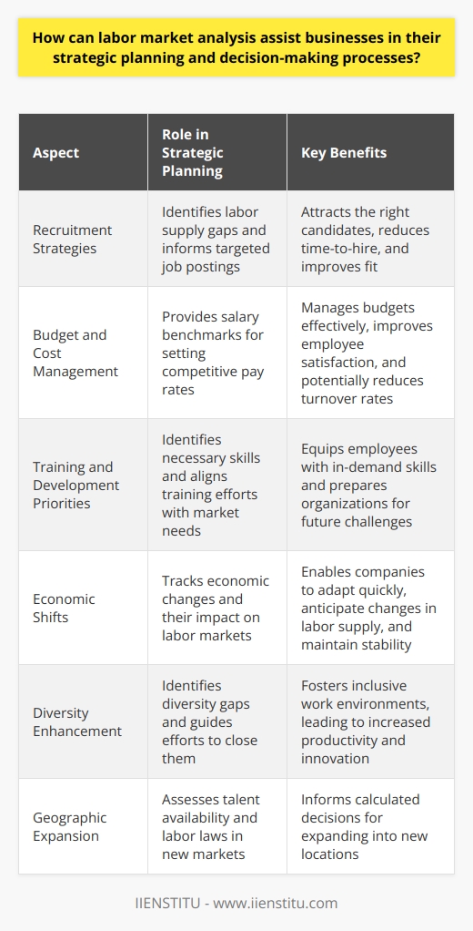 Understanding Labor Market Analysis Labor market analysis examines the supply and demand for workers. It aligns workforce capabilities with business goals. Role in Strategic Planning Strategic planning needs data. Labor market analysis offers this. Companies seek insights for decision-making.  Decision-Making Processes Enhanced Decisions rely on labor market trends. Skills shortages inform training investments. Companies learn where competition for talent lies. Key Benefits of Labor Market Analysis Labor market analysis assists in many ways. Here are key benefits. Informed Recruitment Strategies Recruiters face challenges in finding talent. Analysis reveals labor supply gaps. Businesses craft targeted job postings accordingly.  Recruitment becomes strategic, not reactive. Companies attract the right candidates. They reduce time-to-hire and improve fit. Budget and Cost Management Salary benchmarks come from labor market data. Companies set competitive pay rates. They manage budgets better.  Compensation strategies stem from this. Employee satisfaction often improves. Turnover rates may decline. Training and Development Priorities Skills gaps pose threats to growth. Analysis identifies necessary skills. Companies focus training efforts better. They match development programs with market needs. Employees gain in-demand skills. Organizations prepare for future challenges. Navigating Economic Shifts Economic changes impact labor markets. Analysis tracks these shifts. Companies adapt to new conditions quicker. They anticipate changes in labor supply. They prepare for economic downturns or booms. Strategy adjusts to maintain stability. Enhancing Diversity Diverse workforces offer benefits. Analysis helps identify diversity gaps. Companies work to close these. They recruit from underrepresented groups better. Work environments become inclusive. Productivity and innovation often rise. Expanding Geographically Companies consider new markets for expansion. Labor analysis guides these decisions.  They assess talent availability in new locations. They learn about local labor laws. Expansion becomes informed and calculated. Conclusion Labor market analysis proves crucial for business strategy. It provides a data-driven foundation for decision-making.  An informed approach leads to smarter strategies. It aligns workforce development with business objectives. Companies gain competitive advantages. They adapt to changing environments with confidence.  In essence, labor market analysis is a strategic tool. It empowers businesses to build a resilient and skilled workforce. The outcomes? Enhanced performance and sustained growth.