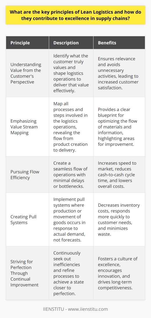 Lean Logistics represents a strategic approach aimed at eliminating waste within supply chain operations. It hinges on several key principles that collectively promote efficiency and excellence. Understanding Value from the Customers Perspective Lean begins with value. It is crucial to identify what the customer truly values. Only then can a business shape its logistics operations to deliver that value effectively. This customer-centric perspective ensures relevance and avoids unnecessary activities that do not contribute to the customers desired outcome. Emphasizing Value Stream Mapping Identifying the value stream is a core lean principle. It involves mapping all processes and steps involved in the logistics operations. The map reveals the flow from product creation to delivery, highlighting value-adding and non-value-adding activities. Value stream mapping provides a clear blueprint for optimizing the flow of materials and information. Pursuing Flow Efficiency After mapping the value stream, the objective shifts to achieving a smooth flow of operations. Interruptions or bottlenecks in the logistics process add cost and time. Lean insists on creating a seamless flow with minimal delays. It thus increases speed to market and reduces cash-to-cash cycle time. Creating Pull Systems In lean logistics, push strategies give way to pull systems. Pull ensures that production or movement of goods occurs in response to actual demand, not forecasts. It emphasizes the importance of just-in-time delivery, where inventory levels closely match consumption rates. Pull systems decrease inventory costs and respond more quickly to customer needs. Striving for Perfection Through Continual Improvement The lean journey never truly ends. Even when value stream processes align with lean principles, there is always room for improvement. Lean promotes the practice of continuous improvement or  kaizen . The aim is to perpetually seek out inefficiencies and refine processes to achieve a state closer to perfection. Decentralizing Decision-Making Lean empowers individuals close to the processes to make decisions. Faster, more informed decision-making at the operational level speeds up response times and enhances adaptability. Frontline employees often have the most direct understanding of value-adding activities, and empowering them improves agility and job satisfaction. Standardizing Processes for Predictability Standardization underpins repeatability and reliability in logistics operations. Well-defined processes ensure consistent outcomes. They serve as foundations for improvement, as deviations from standards help identify areas of waste or inefficiencies. Standardizing processes also simplifies training and cross-functionality within logistics teams. Integrating Technology and Automation Lean logistics leverages technology and automation for greater efficiency. Automation of repetitive tasks reduces errors and frees human resources for more valuable activities. Technology streamlines communication and data flow, providing real-time inputs essential for maintaining the logistics flow and for making informed decisions. Balancing Flexibility and Efficiency Lean does not seek efficiency at the expense of flexibility. Responsive supply chains can adjust quickly to changing demands or conditions. Lean logistics systems incorporate redundancy and variation planning, ensuring robustness against disruptions without significant waste. Fostering a Culture of Excellence The principles of lean logistics form not only a framework for operations but also a cultural shift. They instill a collective mindset focused on excellence within an organization. Developing this culture requires education, leadership, and a commitment to the lean principles. Overall, lean logistics offers a philosophy and set of principles that, when diligently applied, result in superior supply chain performance. They drive operational excellence by eliminating waste, adding customer value, and continually improving towards the ideal of a seamless, responsive, and efficient logistics network.