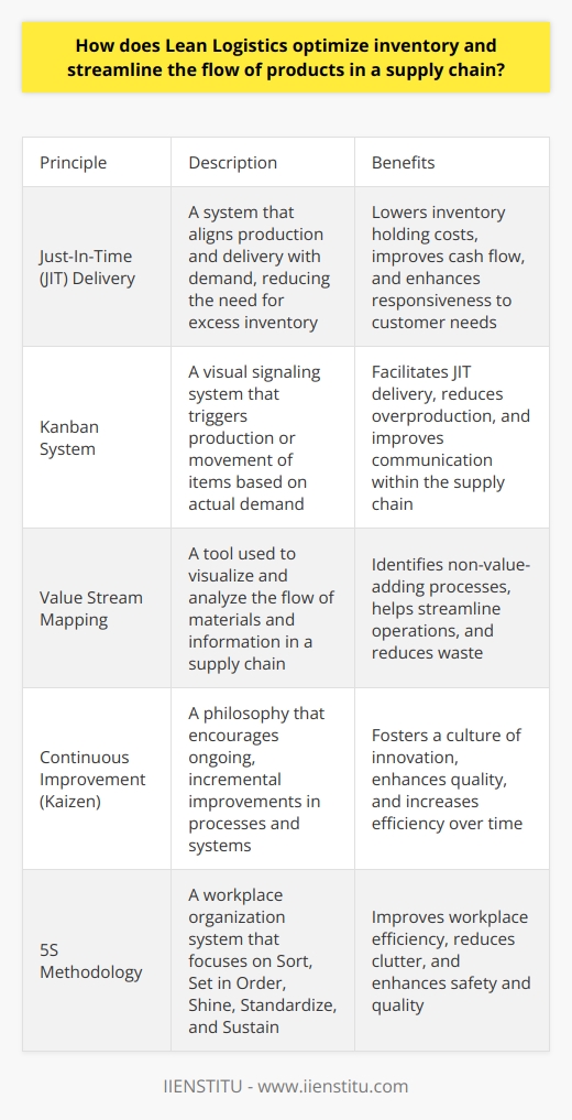 Understanding Lean Logistics Lean Logistics is a methodology. It aims at efficiency. It reduces waste in supply chains. Key Principles Lean Logistics roots in  Lean Manufacturing . It comes from the Toyota Production System. It values precision in production and waste elimination. Waste Reduction Lean Logistics targets seven types of waste. These are overproduction, waiting, transport, over-processing, inventory, motion, and defects. Lean Logistics seeks to remove these relentlessly. Streamlined Processes Every process must add value. That is a Lean tenet. Non-value-adding processes represent waste. Lean Logistics streamlines for value enhancement. Optimizing Inventory with Lean Lean Logistics optimizes inventory in several ways . It uses Just-In-Time delivery to reduce stock levels. Lean tools like Kanban facilitate this process. They signal when to move or produce items.  Reduces Holding Costs Lean manages inventory to lower holding costs. Less stock means lower storage expenses. Improves Cash Flow Low inventory levels free up capital. They improve cash flow for businesses. Enhances Responsiveness Lean practices reduce lead times. They make supply chains more responsive. This means faster deliveries to customers. Streamlining Product Flow Lean Logistics simplifies product flow. It aligns supply with demand accurately. Synchronization of Supply Chain Lean Logistics promotes synchronization. It ensures smooth operations. This means aligning all supply chain elements. Reduces Complexity Lean reduces supply chain complexity. It simplifies transport and handling. This streamlines the product flow. Enhances Quality and Speed Lean focuses on quality. It reduces defects and speeds up the flow of products. Conclusion Lean Logistics improves efficiency. It optimizes inventory and streamlines product flow. It reduces costs and enhances performance. Businesses benefit from adopting Lean practices. They gain a competitive edge in their markets. Lean Logistics is crucial for modern supply chains.