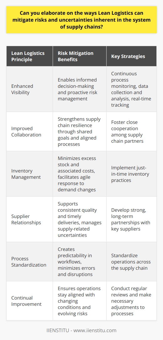 Understanding Lean Logistics Lean Logistics draws from the broader Lean management philosophy. It aims to reduce waste. Lean thinking targets various inefficiencies.  Identifying Inefficiencies The core inefficiency types include overproduction and unnecessary transport. Others are excess inventory and wasted motion. Lean logistics addresses these by promoting streamlined processes.  Risk Mitigation through Lean Logistics Lean logistics plays a crucial role in mitigating risks. It focuses on greater visibility and adaptability which are key.  Enhanced Visibility Lean Logistics involves continuous process monitoring. It promotes data collection and analysis. Real-time tracking is a hallmark. It allows for more informed decision-making.  Improved Collaboration Supply chain partners need close cooperation. Lean logistics fosters collaboration. It does so through shared goals and aligned processes. Inventory Management Lean approaches recommend just-in-time inventory. It minimizes excess stock and associated holding costs. Agile response to demand changes becomes possible.  Supplier Relationships Lean logistics relies on strong supplier ties. These relationships support consistent quality and timely deliveries. They help manage supply-related uncertainties. Responding to Uncertainties Lean logistics supports quick responses to fluctuations. It employs tools like Kanban systems. These enable flexible and efficient inventory control.  Process Standardization Lean principles encourage standardizing operations. This creates predictability in workflows. It minimizes errors and disruptions. Continual Improvement Lean logistics is dynamic. It endorses regular review and adjustments. Operations can stay aligned with changing conditions.  Flexibility and Scalability Lean systems are inherently flexible. They can scale activities up or down. This responsiveness mitigates risks associated with demand volatility. Conclusion Lean logistics offers a robust approach. It addresses uncertainties in supply chains effectively. Through waste reduction and enhanced operations, it paves the way for reliable, efficient supply chain management.
