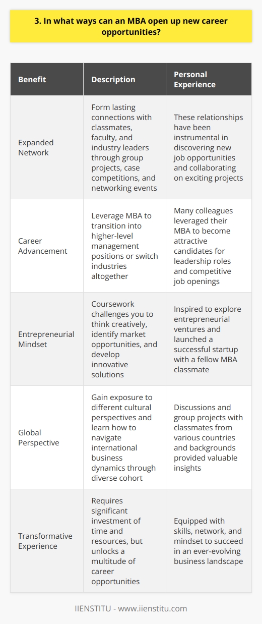 An MBA can open up a world of new career opportunities. When I pursued my MBA, I gained invaluable skills and knowledge that transformed my professional trajectory. The program equipped me with a deep understanding of business strategy, financial management, and leadership principles. Expanded Network One of the most significant advantages of an MBA is the opportunity to expand your professional network. Through group projects, case competitions, and networking events, I formed lasting connections with classmates, faculty, and industry leaders. These relationships have been instrumental in discovering new job opportunities and collaborating on exciting projects. Career Advancement An MBA can fast-track your career advancement. Many of my colleagues leveraged their MBA to transition into higher-level management positions or switch industries altogether. The skills and credibility gained from the program made them attractive candidates for leadership roles and competitive job openings. Entrepreneurial Mindset Pursuing an MBA nurtures an entrepreneurial mindset. The coursework challenges you to think creatively, identify market opportunities, and develop innovative solutions. I found myself inspired to explore entrepreneurial ventures and even launched a successful startup with a fellow MBA classmate. Global Perspective In todays interconnected world, having a global perspective is essential. An MBA program often attracts a diverse cohort from various countries and backgrounds. Through discussions and group projects, I gained exposure to different cultural perspectives and learned how to navigate international business dynamics. While an MBA requires a significant investment of time and resources, I believe it is a transformative experience that can unlock a multitude of career opportunities. It equips you with the skills, network, and mindset to succeed in an ever-evolving business landscape.