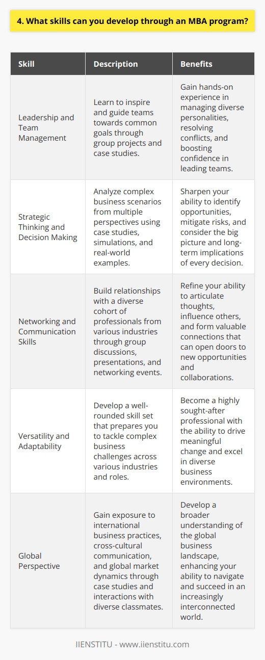 An MBA program equips you with a diverse set of skills that are invaluable in todays business world. Through my own experience and observations, Ive seen how an MBA can transform individuals into well-rounded professionals. Leadership and Team Management MBA programs emphasize the development of leadership skills. You learn how to inspire and guide teams towards common goals. Group projects and case studies provide hands-on experience in managing diverse personalities and resolving conflicts. My Leadership Growth I remember a particularly challenging group project during my MBA where I had to step up as a leader. Despite initial disagreements, I learned to listen actively, find common ground, and motivate my teammates. It was a transformative experience that boosted my confidence in leading teams. Strategic Thinking and Decision Making An MBA trains you to think strategically and make informed decisions. You analyze complex business scenarios from multiple perspectives. Case studies, simulations, and real-world examples sharpen your ability to identify opportunities and mitigate risks. Developing My Strategic Mindset I vividly recall a strategy course where we dissected the success stories of top companies. It opened my eyes to the power of strategic thinking. I started applying those insights to my own projects, considering the big picture and long-term implications of every decision. Networking and Communication Skills An MBA surrounds you with a diverse cohort of professionals from various industries. You learn to network effectively, build relationships, and communicate ideas persuasively. Group discussions, presentations, and networking events refine your ability to articulate thoughts and influence others. Expanding My Network The connections I made during my MBA have been invaluable. I formed close bonds with classmates who are now successful entrepreneurs, executives, and thought leaders. We continue to support and learn from each other, opening doors to new opportunities and collaborations. In essence, an MBA equips you with a toolkit of leadership, strategic thinking, and communication skills. It shapes you into a versatile professional ready to tackle complex business challenges and drive meaningful change.