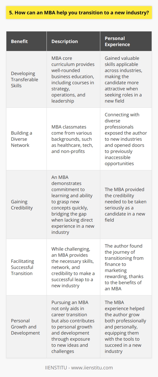 An MBA can be a powerful tool for transitioning to a new industry. When I decided to pivot from finance to marketing, pursuing an MBA was the key to making that change. Developing Transferable Skills The core curriculum of an MBA program provides a well-rounded business education. Through courses like strategy, operations, and leadership, I gained valuable skills that could be applied across industries. These transferable skills made me a more attractive candidate when seeking roles in a new field. Building a Diverse Network One of the greatest assets of an MBA is the diverse network you build. My classmates came from a wide range of backgrounds - from healthcare to tech to non-profits. Connecting with this variety of professionals exposed me to new industries and opened doors to opportunities I wouldnt have had access to otherwise. Gaining Credibility When youre looking to switch industries, employers may question your lack of direct experience. An MBA helps bridge that gap by demonstrating your commitment to learning and your ability to grasp new concepts quickly. In my case, the MBA gave me the credibility I needed to be taken seriously as a candidate in a new field. While transitioning to a new industry is never easy, I found that an MBA provided the skills, network, and credibility necessary to make that leap successfully. It was a challenging journey, but one that has been incredibly rewarding.