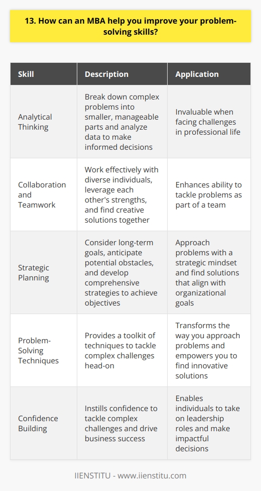 An MBA equips you with a diverse set of problem-solving skills that can be applied in various business scenarios. Through case studies and real-world projects, you learn to approach problems from different angles and develop innovative solutions. Analytical Thinking In an MBA program, you sharpen your analytical thinking abilities. You learn to break down complex problems into smaller, manageable parts and analyze data to make informed decisions. This skill is invaluable when facing challenges in your professional life. Collaboration and Teamwork MBA programs emphasize the importance of collaboration and teamwork. Through group projects and discussions, you learn to work effectively with diverse individuals, leverage each others strengths, and find creative solutions together. This experience enhances your ability to tackle problems as part of a team. Strategic Planning An MBA teaches you strategic planning skills. You learn to consider long-term goals, anticipate potential obstacles, and develop comprehensive strategies to achieve objectives. This helps you approach problems with a strategic mindset and find solutions that align with organizational goals. I remember a challenging project during my MBA where we had to develop a marketing strategy for a struggling company. By applying the problem-solving skills I learned, such as analyzing market trends, collaborating with my team, and creating a strategic plan, we successfully developed a solution that helped the company increase its market share. An MBA not only provides you with a toolkit of problem-solving techniques but also instills the confidence to tackle complex challenges head-on. It transforms the way you approach problems and empowers you to find innovative solutions that drive business success.