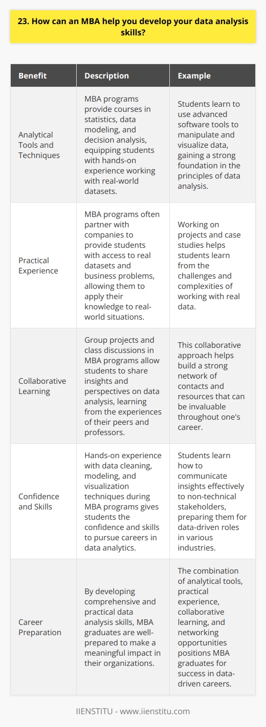 An MBA program equips students with a wide range of analytical tools and techniques that can be applied to data analysis. Through courses such as statistics, data modeling, and decision analysis, MBA students gain hands-on experience working with real-world datasets. These courses provide a strong foundation in the principles of data analysis and teach students how to use advanced software tools to manipulate and visualize data. Practical Experience with Real-World Data One of the key benefits of an MBA program is the opportunity to work on real-world projects and case studies. Many MBA programs partner with companies to provide students with access to real datasets and business problems. This practical experience is invaluable for developing data analysis skills, as it allows students to apply their knowledge to real-world situations and learn from the challenges and complexities of working with real data. Collaborative Learning Environment MBA programs also provide a collaborative learning environment where students can learn from their peers and professors. Group projects and class discussions allow students to share their insights and perspectives on data analysis, and to learn from the experiences of others. This collaborative approach helps to build a strong network of contacts and resources that can be invaluable throughout ones career. My Personal Experience During my MBA program, I had the opportunity to work on a marketing analytics project for a major retailer. My team analyzed customer purchase data to identify patterns and trends, and developed recommendations for targeted marketing campaigns. Through this project, I gained hands-on experience with data cleaning, modeling, and visualization techniques, and learned how to communicate insights effectively to non-technical stakeholders. This experience gave me the confidence and skills to pursue a career in data analytics. In conclusion, an MBA program provides a comprehensive and practical education in data analysis, with opportunities for hands-on experience, collaborative learning, and networking. By developing these skills, MBA graduates are well-prepared to take on data-driven roles in a variety of industries and to make a meaningful impact in their organizations.