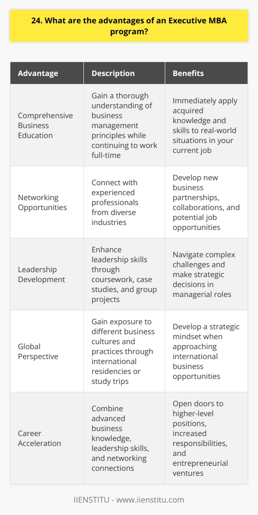 An Executive MBA program offers numerous advantages for professionals seeking to advance their careers. Firstly, it provides an opportunity to gain a comprehensive understanding of business management while continuing to work full-time. This allows you to immediately apply the knowledge and skills you acquire in the classroom to real-world situations in your current job. Networking Opportunities Additionally, an Executive MBA program offers valuable networking opportunities. Youll have the chance to connect with other experienced professionals from diverse industries, which can lead to new business partnerships, collaborations, and even job opportunities in the future. I remember when I was enrolled in an Executive MBA program, I met a fellow student who later became a key client for my consulting business. Leadership Development Moreover, an Executive MBA program places a strong emphasis on leadership development. Through coursework, case studies, and group projects, youll enhance your leadership skills and learn how to effectively manage teams. In my experience, the leadership training I received during my Executive MBA program was invaluable in helping me navigate complex challenges and make strategic decisions in my role as a department head. Global Perspective Another significant advantage of an Executive MBA program is the exposure to a global perspective. Many programs include international residencies or study trips, allowing you to gain insights into different business cultures and practices around the world. I found that the global exposure I gained during my Executive MBA program broadened my horizons and helped me develop a more strategic mindset when approaching international business opportunities. Career Acceleration Finally, an Executive MBA program can accelerate your career growth. The combination of advanced business knowledge, leadership skills, and networking connections can open doors to higher-level positions and increased responsibilities within your organization. In fact, many of my colleagues who completed an Executive MBA program went on to secure executive roles or start their own successful ventures. In conclusion, an Executive MBA program offers a transformative learning experience that can propel your career to new heights. It provides practical knowledge, valuable networks, leadership development, and a global outlook - all while allowing you to continue working and applying your learning in real-time.
