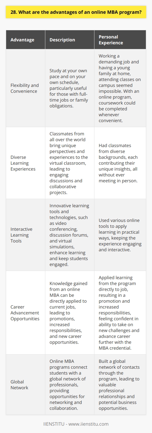 As someone who has completed an online MBA program, I can confidently say that there are numerous advantages to this format of learning. One of the most significant benefits is the flexibility it offers. With an online MBA, you can study at your own pace and on your own schedule, which is particularly useful for those who are working full-time or have family obligations. Flexibility and Convenience I remember when I was considering an MBA, I was working a demanding job and had a young family at home. The thought of having to attend classes on campus every week seemed impossible. But with an online program, I could log in and complete my coursework whenever it was convenient for me, whether that was early in the morning before work or late at night after my kids were in bed. Diverse Learning Experiences Another advantage of an online MBA is the diversity of the learning experience. In my program, I had classmates from all over the world, each bringing their unique perspectives and experiences to the virtual classroom. We had engaging discussions and collaborated on projects, all without ever meeting in person. Interactive Learning Tools The online format also allows for the use of innovative learning tools and technologies. In my program, we used video conferencing, discussion forums, and virtual simulations to enhance our learning. These tools kept me engaged and allowed me to apply what I was learning in practical ways. Career Advancement Opportunities Perhaps most importantly, an online MBA can open up new career opportunities. I was able to take what I learned in my program and apply it directly to my job, which led to a promotion and increased responsibilities. And with the credential of an MBA, I feel confident in my ability to take on new challenges and advance my career even further. In conclusion, an online MBA program offers numerous advantages, from flexibility and convenience to diverse learning experiences and career advancement opportunities. As someone who has personally benefited from this format of learning, I highly recommend it to anyone considering pursuing an MBA.