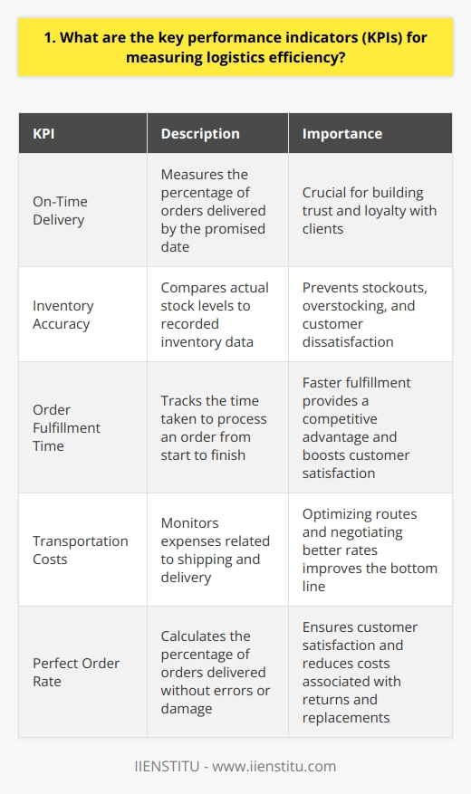 As a logistics professional, I believe that measuring efficiency is crucial for success in this field. Over the years, Ive learned that tracking the right key performance indicators (KPIs) can make all the difference. On-Time Delivery One of the most important KPIs is on-time delivery. This measures how often orders reach customers by the promised date. In my experience, consistently meeting delivery deadlines is essential for building trust and loyalty with clients. Inventory Accuracy Another critical KPI is inventory accuracy. This tracks how well your actual stock levels match your records. Ive seen firsthand how poor inventory management can lead to stockouts, overstocking, and unhappy customers. Order Fulfillment Time Order fulfillment time is a KPI that measures how long it takes to process an order from start to finish. I think its important because faster fulfillment can give you a competitive edge and boost customer satisfaction. Transportation Costs Finally, keeping an eye on transportation costs is vital. This KPI looks at how much you spend on shipping and delivery. In my opinion, finding ways to optimize routes and negotiate better rates can really improve your bottom line. At the end of the day, I believe that tracking these KPIs gives you valuable insights into your logistics operations. By continuously monitoring and improving these metrics, you can enhance efficiency, cut costs, and keep your customers coming back for more.