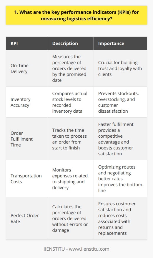 As a logistics professional, I believe that measuring efficiency is crucial for success in this field. Over the years, Ive learned that tracking the right key performance indicators (KPIs) can make all the difference. On-Time Delivery One of the most important KPIs is on-time delivery. This measures how often orders reach customers by the promised date. In my experience, consistently meeting delivery deadlines is essential for building trust and loyalty with clients. Inventory Accuracy Another critical KPI is inventory accuracy. This tracks how well your actual stock levels match your records. Ive seen firsthand how poor inventory management can lead to stockouts, overstocking, and unhappy customers. Order Fulfillment Time Order fulfillment time is a KPI that measures how long it takes to process an order from start to finish. I think its important because faster fulfillment can give you a competitive edge and boost customer satisfaction. Transportation Costs Finally, keeping an eye on transportation costs is vital. This KPI looks at how much you spend on shipping and delivery. In my opinion, finding ways to optimize routes and negotiate better rates can really improve your bottom line. At the end of the day, I believe that tracking these KPIs gives you valuable insights into your logistics operations. By continuously monitoring and improving these metrics, you can enhance efficiency, cut costs, and keep your customers coming back for more.