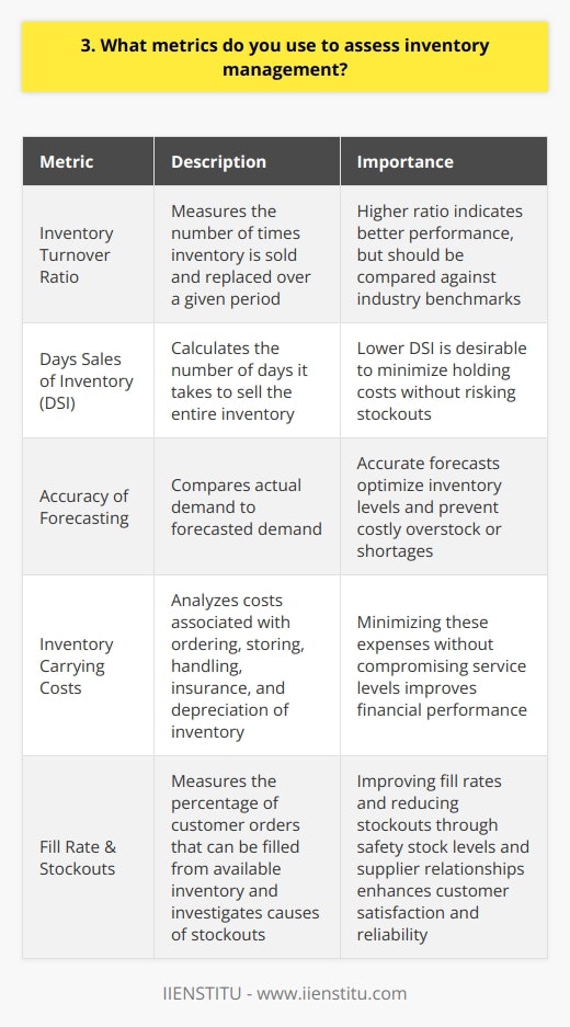 When assessing inventory management, I focus on key metrics that provide insight into efficiency and productivity. These include: Inventory Turnover Ratio I calculate the number of times inventory is sold and replaced over a given period. A higher ratio generally indicates better performance, but its important to compare against industry benchmarks. Days Sales of Inventory (DSI) This measures how many days it takes to sell the entire inventory. I aim to keep DSI as low as possible without risking stockouts. Accuracy of Forecasting I track how well actual demand matches forecasted demand. More accurate forecasts help optimize inventory levels and avoid costly overstock or shortages. Reviewing historical data and collaborating with sales gives me a solid basis for projections. Inventory Carrying Costs Holding excess stock ties up capital and space. I analyze the costs of ordering, storing, handling, insurance, and depreciation. Finding ways to minimize these expenses without compromising service levels is an ongoing goal. Fill Rate & Stockouts The fill rate shows the percentage of customer orders that can be filled from available inventory. I investigate the root causes of any stockouts and develop corrective actions to improve reliability. Setting safety stock levels and strengthening supplier relationships are usually key. Ultimately, effective inventory management is about striking the right balance. Through careful analysis and continuous improvement, I work to maximize operational and financial performance.