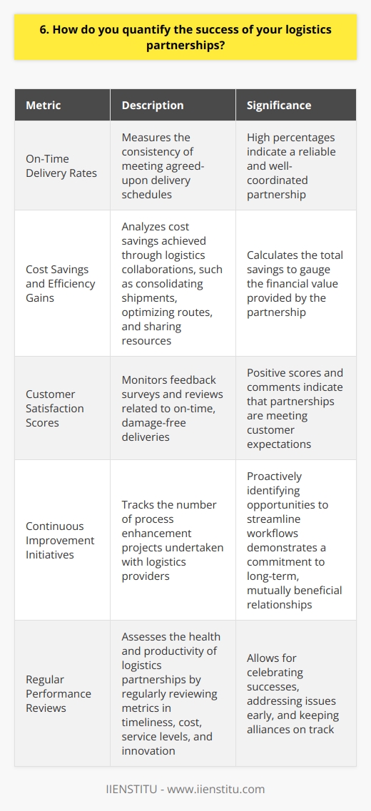 I quantify the success of my logistics partnerships through several key metrics. First, I track on-time delivery rates. This measures how consistently our partners meet our agreed-upon delivery schedules. High on-time percentages indicate a reliable, well-coordinated partnership. Cost Savings and Efficiency Gains Next, I analyze cost savings achieved through our logistics collaborations. By consolidating shipments, optimizing routes, and sharing resources, were able to significantly reduce transportation expenses. I calculate the total savings and use that to gauge the financial value the partnership provides. Customer Satisfaction Scores Ultimately, the success of our logistics network is reflected in customer satisfaction. I closely monitor feedback surveys and reviews. Positive scores and comments about on-time, damage-free deliveries are a strong indicator that our partnerships are meeting expectations. Continuous Improvement Initiatives Finally, I believe a sign of a strong partnership is a commitment to ongoing improvement. I track the number of process enhancement projects we undertake with our logistics providers. Proactively identifying opportunities to streamline workflows shows were invested in a long-term, mutually beneficial relationship. By measuring performance in these areas - timeliness, cost, service levels, and innovation - I can comprehensively assess the health and productivity of our logistics partnerships. Regular reviews of these metrics allow us to celebrate successes, address issues early, and keep our alliances on track.