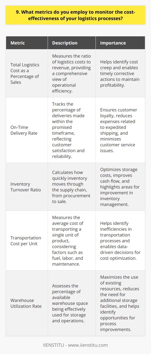 When it comes to monitoring the cost-effectiveness of logistics processes, I rely on several key metrics. These help me ensure that our operations are running efficiently and generating maximum value for the company. Total Logistics Cost as a Percentage of Sales One of the primary metrics I track is total logistics cost as a percentage of sales. This gives me a big-picture view of how much were spending on logistics relative to the revenue were bringing in. By keeping a close eye on this ratio, I can quickly identify if costs are creeping up and take action to bring them back in line. On-Time Delivery Rate Another crucial metric is our on-time delivery rate. In my experience, late deliveries not only frustrate customers but also lead to increased costs due to expedited shipping and customer service issues. I work closely with our transportation partners to maintain a high on-time percentage, which keeps both our customers and our bottom line happy. Inventory Turnover Ratio I also pay attention to our inventory turnover ratio. The faster we can move products through our warehouses, the less we spend on storage and the more cash we have available. Im always looking for ways to optimize our inventory management, whether its through better forecasting, strategic partnerships with suppliers, or streamlined processes in our distribution centers. Continuous Improvement Ultimately, cost-effective logistics is an ongoing process. Im never satisfied with the status quo and am always seeking out new technologies, strategies, and best practices to drive efficiencies and reduce costs. Its a challenge I embrace every day, and I take pride in knowing that my efforts directly contribute to the companys success.