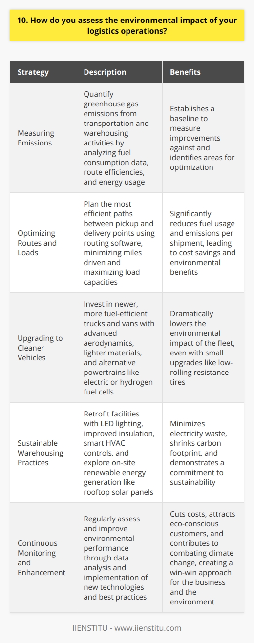As a logistics professional, I take the environmental impact of our operations very seriously. Here are some ways I assess and mitigate our carbon footprint: Measuring Our Emissions I start by carefully calculating the greenhouse gas emissions from our transportation and warehousing activities. This involves analyzing fuel consumption data, route efficiencies, and energy usage at our facilities. By quantifying our current emissions, we establish a baseline to measure improvements against. Optimizing Routes and Loads One of the most effective ways to reduce emissions is optimizing our transportation network. I work closely with our routing software to plan the most efficient paths between pickup and delivery points. By minimizing miles driven and maximizing load capacities, we can significantly cut fuel usage and emissions per shipment. Upgrading to Cleaner Vehicles Whenever possible, I advocate for investing in newer, more fuel-efficient trucks and vans. Advanced aerodynamics, lighter materials, and alternative powertrains like electric or hydrogen fuel cells can dramatically lower our fleets environmental impact. Even small upgrades, like low-rolling resistance tires, can make a big difference when scaled across hundreds of vehicles. Sustainable Warehousing Practices Our commitment to sustainability extends to our warehouses too. I oversee initiatives to retrofit facilities with LED lighting, improved insulation, and smart HVAC controls to minimize electricity waste. Were also exploring on-site renewable energy generation, like rooftop solar panels, to further shrink our carbon footprint. Ultimately, I believe that green logistics is not only an ethical imperative but also a smart business strategy. By continuously monitoring and enhancing our environmental performance, we can cut costs, attract eco-conscious customers, and do our part to combat climate change. Its a win-win approach that Im deeply passionate about in my work.