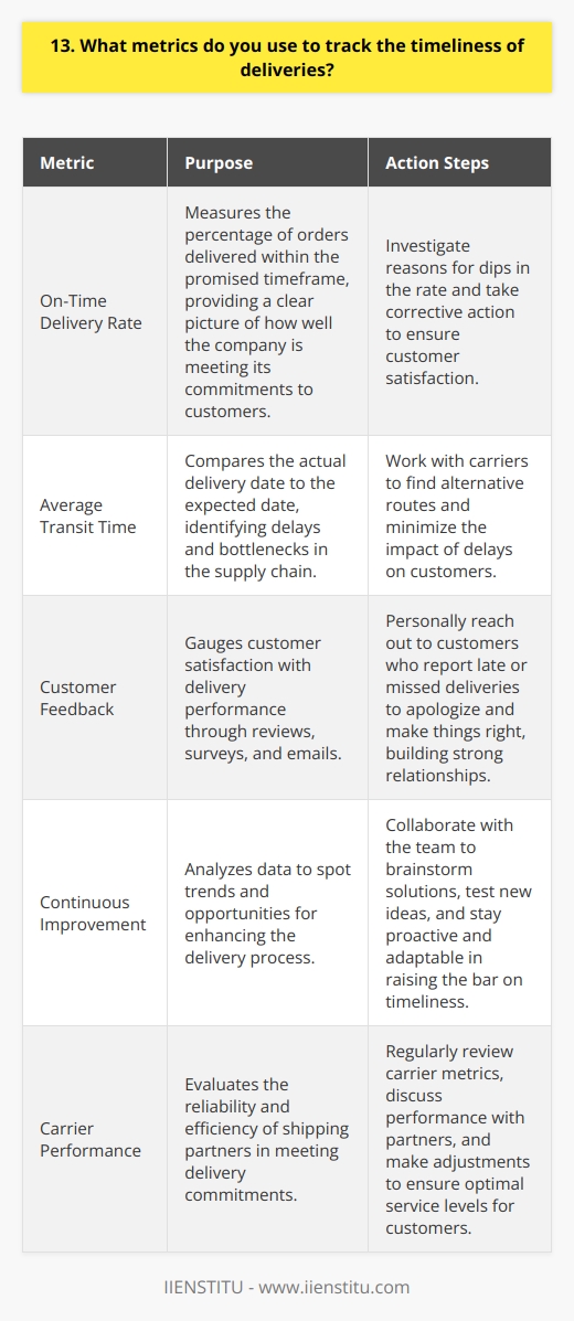 As a logistics manager, I use several metrics to track the timeliness of deliveries and ensure customer satisfaction. On-Time Delivery Rate The first metric I focus on is the on-time delivery rate. I calculate the percentage of orders delivered within the promised timeframe. This gives me a clear picture of how well were meeting our commitments to customers. If the rate starts to dip, I investigate the reasons and take corrective action. Average Transit Time Next, I monitor the average transit time for each shipment. By comparing the actual delivery date to the expected date, I can identify delays and bottlenecks in our supply chain. Last month, for example, bad weather caused a spike in transit times. I worked with our carriers to find alternative routes and minimize the impact on customers. Customer Feedback I also pay close attention to customer feedback. I read reviews, surveys, and emails to gauge satisfaction with our delivery performance. Whenever a customer reports a late or missed delivery, I personally reach out to apologize and make things right. Building strong relationships with customers is key to our success. Continuous Improvement Finally, Im always looking for ways to improve our delivery process. I analyze data to spot trends and opportunities. I collaborate with our team to brainstorm solutions and test new ideas. By staying proactive and adaptable, we can keep raising the bar on timeliness and exceed customer expectations.