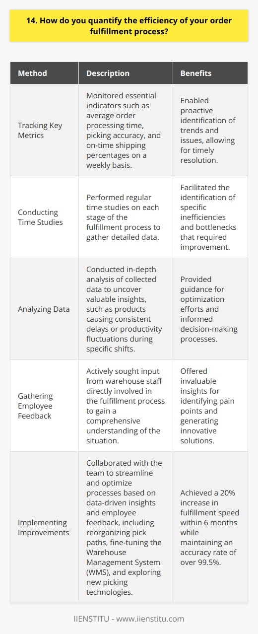 At my previous job, I implemented a comprehensive system to quantify the efficiency of our order fulfillment process. This included: Tracking Key Metrics I tracked important indicators like average order processing time, picking accuracy, and on-time shipping percentages. Monitoring these metrics weekly allowed me to spot trends and address issues proactively. Conducting Time Studies To get granular data, I regularly conducted time studies on each step of the fulfillment process. This helped me pinpoint specific inefficiencies and bottlenecks that needed improvement. Analyzing Data I dug into the numbers to uncover insights. Were certain products consistently causing delays? Did productivity dip during certain shifts? Thorough analysis guided my optimization efforts. Gathering Employee Feedback Metrics only show part of the picture. I made sure to get input from the warehouse staff actually doing the work. Their observations were invaluable for identifying pain points and brainstorming solutions. Implementing Improvements Armed with data and insights, I worked with my team to streamline and refine our processes. We reorganized pick paths, fine-tuned our WMS, and even experimented with new picking technologies. The results spoke for themselves - over 6 months, we boosted fulfillment speed by 20% while maintaining 99.5%+ accuracy. I believe a data-driven, employee-engaged approach is key to maximizing fulfillment efficiency. Its a philosophy Im excited to bring to this role, to help take your operation to the next level.
