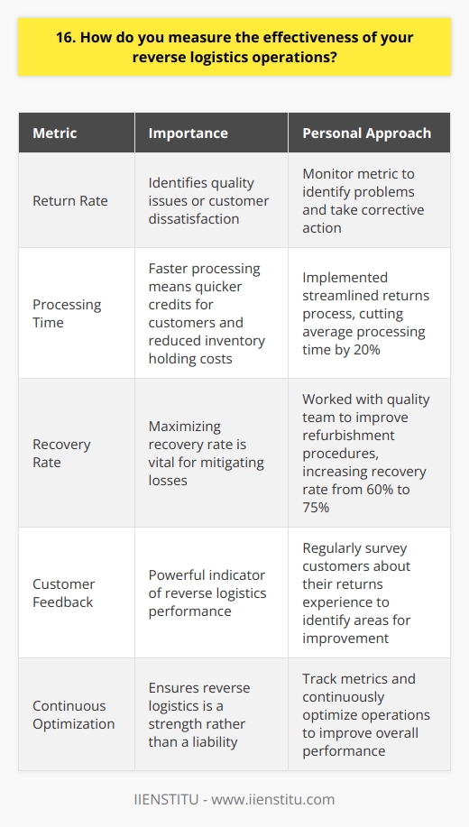 As a supply chain manager, I measure the effectiveness of our reverse logistics operations through several key metrics: Return Rate I track the percentage of products returned by customers. A high return rate may indicate quality issues or customer dissatisfaction. By monitoring this metric, I can identify problems and take corrective action. Processing Time The time it takes to process returns is crucial. I strive to minimize this duration. Faster processing means quicker credits for customers and reduced inventory holding costs. My personal approach In my last role, I implemented a streamlined returns process that cut average processing time by 20%. It involved cross-training staff and optimizing warehouse layouts. The result was happier customers and significant cost savings. Recovery Rate I also measure the percentage of returned products that can be resold or repurposed. Maximizing recovery rate is vital for mitigating losses. In a previous position, I worked with our quality team to improve refurbishment procedures. We were able to increase our recovery rate from 60% to 75%, which boosted our bottom line. Customer Feedback Finally, I believe customer feedback is a powerful indicator of reverse logistics performance. I regularly survey customers about their returns experience. Positive feedback tells me our process is customer-friendly and efficient. Negative comments point to areas for improvement. In summary, by tracking these metrics and continuously optimizing our operations, I ensure our reverse logistics is a strength rather than a liability. Its an approach Im excited to bring to this role.