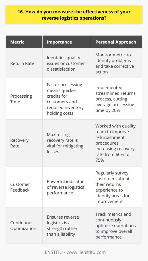 As a supply chain manager, I measure the effectiveness of our reverse logistics operations through several key metrics: Return Rate I track the percentage of products returned by customers. A high return rate may indicate quality issues or customer dissatisfaction. By monitoring this metric, I can identify problems and take corrective action. Processing Time The time it takes to process returns is crucial. I strive to minimize this duration. Faster processing means quicker credits for customers and reduced inventory holding costs. My personal approach In my last role, I implemented a streamlined returns process that cut average processing time by 20%. It involved cross-training staff and optimizing warehouse layouts. The result was happier customers and significant cost savings. Recovery Rate I also measure the percentage of returned products that can be resold or repurposed. Maximizing recovery rate is vital for mitigating losses. In a previous position, I worked with our quality team to improve refurbishment procedures. We were able to increase our recovery rate from 60% to 75%, which boosted our bottom line. Customer Feedback Finally, I believe customer feedback is a powerful indicator of reverse logistics performance. I regularly survey customers about their returns experience. Positive feedback tells me our process is customer-friendly and efficient. Negative comments point to areas for improvement. In summary, by tracking these metrics and continuously optimizing our operations, I ensure our reverse logistics is a strength rather than a liability. Its an approach Im excited to bring to this role.