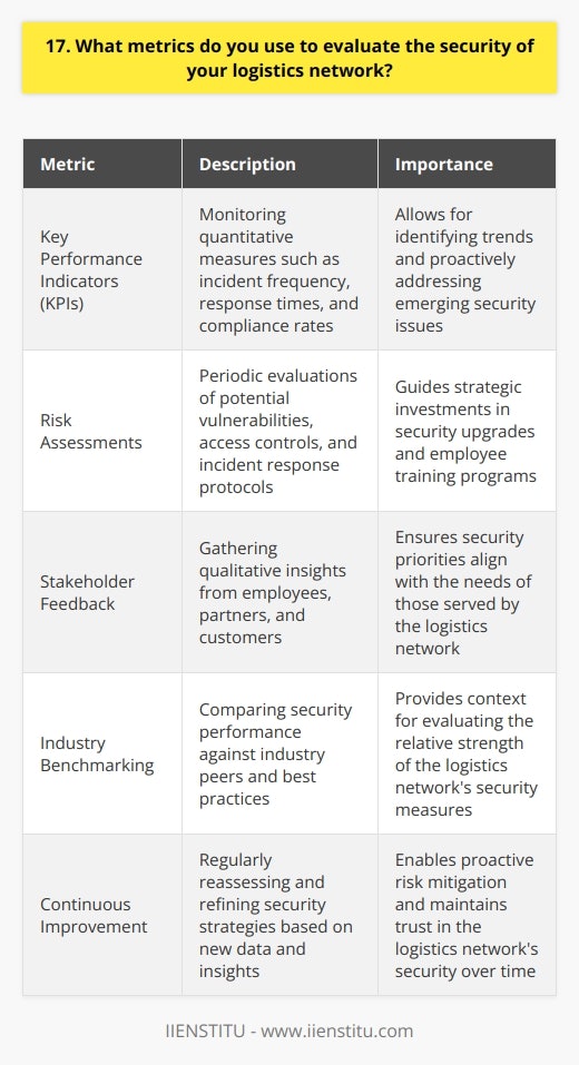 When evaluating the security of our logistics network, I rely on a combination of quantitative and qualitative metrics. These help me gain a comprehensive understanding of our networks strengths and vulnerabilities. Key Performance Indicators (KPIs) I track several KPIs to assess our networks security performance over time. These include: Regularly monitoring these numbers allows me to spot trends and proactively address emerging issues before they escalate. Risk Assessments Periodic risk assessments are crucial for identifying and prioritizing potential security gaps in our logistics network. I work with cross-functional teams to thoroughly evaluate: The findings help guide our strategic investments in security upgrades and employee training programs. Stakeholder Feedback Qualitative insights from key stakeholders provide valuable context to the hard numbers. I make it a point to regularly gather input from: This 360-degree feedback loop ensures our security priorities align with the needs of those we serve. By holistically examining KPIs, risk assessments, and stakeholder perceptions, I can accurately gauge the robustness of our logistics network security and drive continuous improvement. Its an approach Ive refined over my years in the industry that has consistently enabled me to proactively mitigate risks and instill trust.
