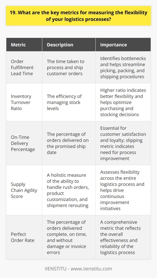 When measuring the flexibility of logistics processes, I focus on several key metrics. These help me assess how well our supply chain can adapt to changing demands and circumstances. Order Fulfillment Lead Time One crucial metric is order fulfillment lead time - how quickly we can process and ship out customer orders. By tracking this, I can identify bottlenecks and work to streamline our picking, packing, and shipping procedures. Shorter lead times mean were more nimble and responsive. Inventory Turnover Ratio Another important measure is our inventory turnover ratio. This tells me how efficiently were managing our stock levels. A higher ratio generally indicates better flexibility, as were able to quickly move products through the warehouse without tying up excess capital in slow-moving items. Regular analysis helps optimize purchasing and stocking decisions. On-Time Delivery Percentage I also closely monitor our on-time delivery percentage. Meeting promised ship dates is essential for customer satisfaction and loyalty. If this metric starts slipping, its a red flag that we need to dig into the root causes, whether its supplier delays, capacity constraints, or process inefficiencies. Maintaining a high on-time percentage requires constant vigilance and adjustment. Supply Chain Agility Score Finally, I like to calculate an overall supply chain agility score, taking into account factors like our ability to handle rush orders, adapt to product customization requests, and reroute shipments when disruptions occur. This holistic view helps me assess our flexibility across the entire logistics process, from procurement to final delivery. By tracking this score over time, I can identify trends and drive continuous improvement initiatives. While there are certainly other metrics that can provide insight into logistics flexibility, Ive found this core set to be most actionable for optimizing our processes and enhancing agility. Regular measurement and analysis are key to staying ahead of the curve in todays fast-paced business environment.