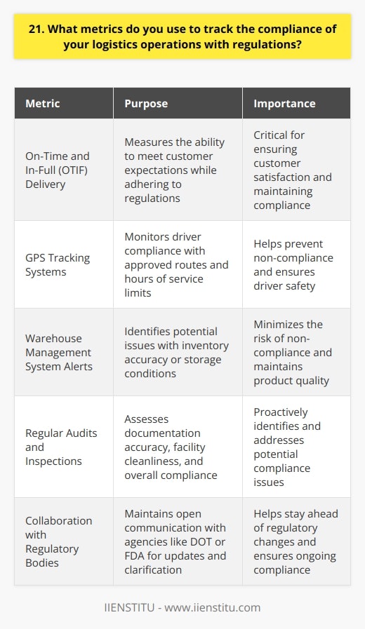 As a logistics professional, I rely on several key metrics to ensure compliance with regulations. First and foremost, I track the percentage of shipments that are delivered on time and in full (OTIF). This is a critical measure of our ability to meet customer expectations while adhering to all relevant laws and regulations. Monitoring Compliance Through Technology I also leverage technology to monitor compliance in real-time. For example, we use GPS tracking systems to ensure that our drivers are following approved routes and not exceeding hours of service limits. Additionally, our warehouse management system alerts us to any potential issues with inventory accuracy or storage conditions that could lead to non-compliance. Regular Audits and Inspections Another important aspect of tracking compliance is conducting regular audits and inspections. I work closely with our quality assurance team to schedule and execute these assessments on a routine basis. We review everything from documentation accuracy to facility cleanliness to ensure that were always operating within the bounds of the law. Collaboration with Regulatory Bodies Finally, I believe in maintaining open lines of communication with regulatory bodies. By proactively reaching out to agencies like the DOT or FDA, we can stay up-to-date on the latest requirements and get clarification on any gray areas. This collaborative approach helps us stay ahead of potential compliance issues before they become problems. At the end of the day, tracking compliance is about more than just avoiding fines or penalties. Its about protecting our customers, our employees, and our reputation as a responsible logistics provider. By using a combination of metrics, technology, and good old-fashioned attention to detail, Im confident in our ability to maintain the highest standards of compliance in all our operations.
