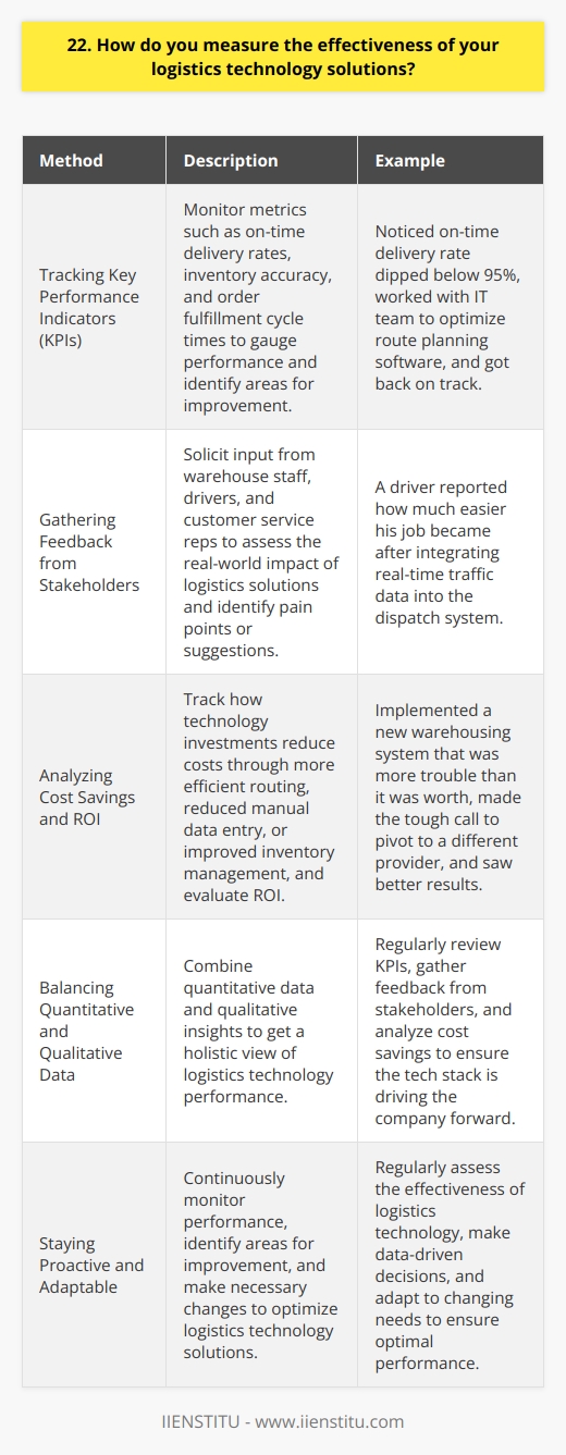 As a logistics professional, I measure the effectiveness of technology solutions in several key ways: Tracking Key Performance Indicators (KPIs) I closely monitor KPIs such as on-time delivery rates, inventory accuracy, and order fulfillment cycle times. By regularly reviewing these metrics, I can gauge how well our logistics tech is performing and identify areas for improvement. Just last quarter, I noticed our on-time delivery rate had dipped below 95%, so I worked with our IT team to optimize our route planning software. After a few tweaks, we got back on track. Gathering Feedback from Stakeholders Another critical aspect is soliciting input from those who use the technology daily - our warehouse staff, drivers, and customer service reps. I make a point to chat with them frequently, asking about any pain points or suggestions they have. Their frontline insights are invaluable for assessing the real-world impact of our logistics solutions. I remember one driver telling me how much easier his job became after we integrated real-time traffic data into our dispatch system. That kind of feedback tells me were on the right path. Analyzing Cost Savings and ROI Of course, I also look at the bottom line. I track how our technology investments are reducing costs, such as through more efficient routing, reduced manual data entry, or improved inventory management. If a solution isnt delivering a clear ROI, its time to reevaluate. A few years ago, we implemented a new warehousing system that ended up being more trouble than it was worth. I made the tough call to pivot to a different provider, and weve seen much better results since then. At the end of the day, its about striking a balance between quantitative data and qualitative insights to get a holistic view of how our logistics technology is performing. By staying proactive and adaptable, I strive to ensure our tech stack is always driving us forward.