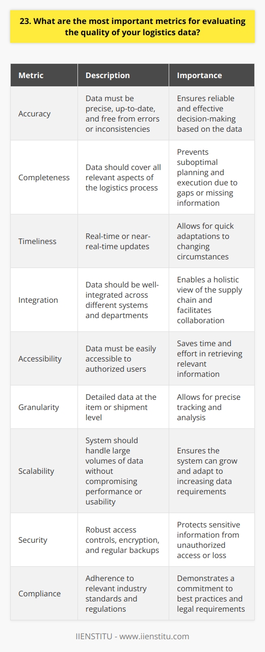 When evaluating the quality of logistics data, there are several key metrics that I consider essential. First and foremost,  accuracy  is paramount. The data must be precise, up-to-date, and free from errors or inconsistencies. This ensures that decisions based on the data are reliable and effective. Completeness and Timeliness Another vital metric is  completeness . The data should cover all relevant aspects of the logistics process, from inventory levels to shipping routes. Any gaps or missing information can lead to suboptimal planning and execution. Additionally, the  timeliness  of the data is crucial. Real-time or near-real-time updates allow for quick adaptations to changing circumstances, such as fluctuations in demand or supply chain disruptions. Integration and Accessibility Effective logistics data should also be well-integrated across different systems and departments. Seamless  integration  enables a holistic view of the supply chain and facilitates collaboration among team members. Moreover, the data must be easily  accessible  to authorized users. Clear organization, intuitive interfaces, and robust search capabilities save time and effort in retrieving relevant information. Granularity and Scalability The  granularity  of the data is another important consideration. Detailed data at the item or shipment level allows for precise tracking and analysis. However, the system should also be  scalable  to handle large volumes of data without compromising performance or usability. Security and Compliance Lastly, data  security  and  compliance  with industry regulations are non-negotiable. Robust access controls, encryption, and regular backups protect sensitive information from unauthorized access or loss. Adherence to relevant standards, such as GDPR or ISO, demonstrates a commitment to best practices and legal requirements. By focusing on these key metrics - accuracy, completeness, timeliness, integration, accessibility, granularity, scalability, security, and compliance - I believe we can ensure the highest quality of logistics data. This, in turn, enables informed decision-making, optimized operations, and ultimately, superior customer service.