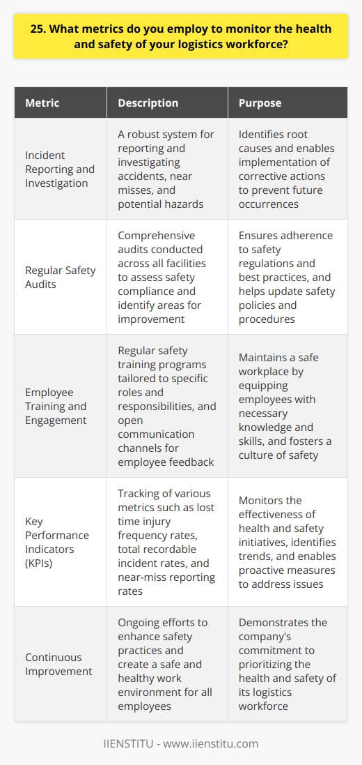 At our company, we take a comprehensive approach to monitoring the health and safety of our logistics workforce. We employ a range of metrics to ensure that our employees are working in a safe and healthy environment. Incident Reporting and Investigation We have a robust incident reporting system in place. All accidents, near misses, and potential hazards are promptly reported and thoroughly investigated. This allows us to identify root causes and implement corrective actions to prevent future occurrences. Regular Safety Audits We conduct regular safety audits across all our facilities. These audits help us identify any areas of improvement and ensure compliance with safety regulations and best practices. The findings from these audits are used to update our safety policies and procedures. Employee Training and Engagement We believe that employee training and engagement are critical to maintaining a safe workplace. All our employees undergo regular safety training programs tailored to their specific roles and responsibilities. We also encourage open communication and feedback from our employees regarding safety concerns or suggestions for improvement. Key Performance Indicators (KPIs) We track various KPIs to monitor the effectiveness of our health and safety initiatives. These include lost time injury frequency rates, total recordable incident rates, and near-miss reporting rates. By regularly reviewing these KPIs, we can identify trends and take proactive measures to address any issues. At our company, the health and safety of our logistics workforce is our top priority. By employing these metrics and continuously improving our practices, we strive to create a safe and healthy work environment for all our employees.
