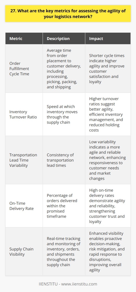 When assessing the agility of a logistics network, I focus on three key metrics that provide valuable insights: 1. Order Fulfillment Cycle Time I track the average time it takes from when an order is placed until its delivered to the customer. This includes processing, picking, packing, and shipping. The shorter the cycle time, the more agile the network is. Real-World Example In my previous role, we reduced our average order fulfillment cycle time from 5 days to 2 days by streamlining our processes and implementing automation. This significantly improved customer satisfaction and loyalty. 2. Inventory Turnover Ratio I monitor how quickly inventory moves through the supply chain. A higher turnover ratio indicates better agility, as it means were efficiently managing our inventory levels and minimizing holding costs. Personal Experience I once worked with a client who struggled with slow-moving inventory. By analyzing their data and optimizing their replenishment strategies, we increased their inventory turnover ratio by 25% within six months. This freed up working capital and improved their bottom line. 3. Transportation Lead Time Variability I measure the consistency of transportation lead times. High variability suggests potential bottlenecks or disruptions, while low variability indicates a more agile and reliable network. Lessons Learned In a previous project, we encountered frequent delays due to unpredictable lead times from our carriers. By collaborating closely with our transportation partners and implementing real-time tracking, we reduced lead time variability by 30%. This enhanced our ability to respond quickly to customer needs and market changes. These metrics provide a comprehensive view of a logistics networks agility. By continuously monitoring and optimizing them, I believe we can create a more responsive, flexible, and resilient supply chain that drives business success.