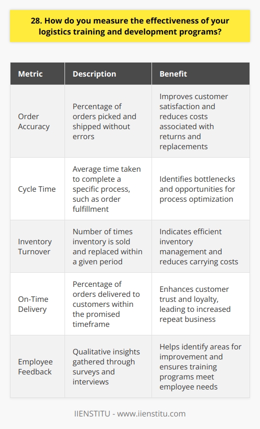 I measure the effectiveness of logistics training and development programs through a combination of quantitative and qualitative metrics. Quantitative Metrics I track key performance indicators (KPIs) before and after training to gauge its impact. These KPIs include: Comparing these metrics pre and post-training helps me determine if the program improved operational efficiency and effectiveness. Qualitative Feedback Numbers dont always tell the full story. Thats why I also gather qualitative feedback from training participants. I send out surveys and conduct interviews to understand how employees perceive the trainings relevance and applicability. Their insights help me identify areas for improvement. Real-World Application The true test of training effectiveness is how well employees apply the knowledge and skills on the job. I observe their performance in real-world situations to assess if the training translated into better work practices. For example, after a training on proper picking techniques, I noticed a significant reduction in order errors. This confirmed the programs success in teaching best practices. Continuous Improvement Measuring effectiveness is an ongoing process. I regularly review the metrics and feedback to spot trends and gaps. This allows me to continually refine and enhance the training programs for maximum impact. By taking a comprehensive approach to measuring effectiveness, I ensure that the logistics training and development programs deliver tangible results and drive continuous improvement in our operations.