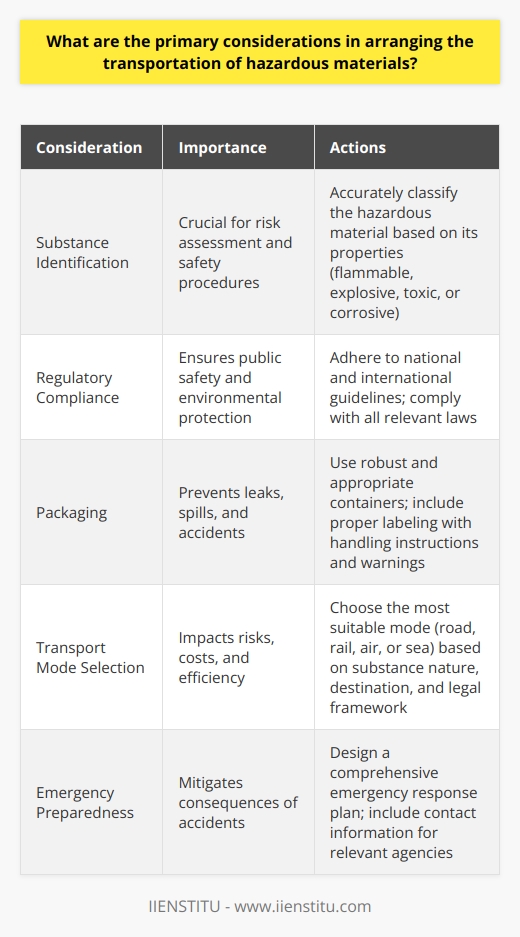 Understanding Hazardous Materials Transportation When arranging the transportation of hazardous materials, several factors demand attention. These concern safety, legality, and efficiency. Understanding these will guide the transport process. Identify the Substance First, identify the material. Hazardous goods vary in nature. They could be flammable, explosive, toxic, or corrosive. Accurate classification is crucial. It informs risk assessments and safety procedures. Regulatory Compliance Next, consider regulations. Transportation of hazardous materials falls under strict legal control. This ensures public safety and environmental protection. National and international guidelines apply. Shippers must comply with all relevant laws. Choose the Correct Packaging Packaging is essential. It must be robust and appropriate. Containers should withstand accidents. They must prevent leaks and spills. Labels are also important. They provide handling instructions and warnings. Select the Proper Mode of Transport Transport mode selection comes next. Options include road, rail, air, and sea. Each has its own pros and cons. Risks and costs differ. Choose the mode aligning with substance nature, destination, and legal framework. Risk Assessment Carry out a risk assessment. This procedure identifies potential hazards. It evaluates the likelihood of occurrence. Strategies stem from this to mitigate risks. Safety is the top priority. Trained Personnel Employ trained personnel. Handlers need expertise in managing hazardous materials. Their knowledge and skills are vital. They ensure adherence to safety standards. Emergency Preparedness Design an emergency response plan. Accidents can happen despite precautions. A plan outlines steps for dealing with emergencies. It also includes contact information for relevant agencies. Documentation Documentation is non-negotiable. Transport documents need completeness and accuracy. They must accompany the shipment. They serve as a guide for handlers and authorities. Insurance Secure insurance. Insurance provides financial protection. It covers damages and liabilities. It is a safeguard for the transporter and the client. Traceability Maintain traceability. Tracking systems monitor the shipments journey. They offer real-time updates. These are useful for all parties involved. Environmental Considerations Account for environmental impact. Choose eco-friendly options when possible. Consider spill response strategies. They lessen environmental damage in an accident. Regular Audits and Training Finally, conduct audits and training. Regular checks ensure compliance. Training updates skills and knowledge. Both are pillars for the ongoing safety of hazardous materials transport. To sum up, transporting hazardous materials entails careful planning and strict adherence to safety protocols. Grasping the full scope of requirements and the complexities involved leads to responsible and efficacious transport processes.
