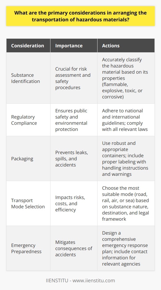Understanding Hazardous Materials Transportation When arranging the transportation of hazardous materials, several factors demand attention. These concern safety, legality, and efficiency. Understanding these will guide the transport process. Identify the Substance First, identify the material. Hazardous goods vary in nature. They could be flammable, explosive, toxic, or corrosive. Accurate classification is crucial. It informs risk assessments and safety procedures. Regulatory Compliance Next, consider regulations. Transportation of hazardous materials falls under strict legal control. This ensures public safety and environmental protection. National and international guidelines apply. Shippers must comply with all relevant laws. Choose the Correct Packaging Packaging is essential. It must be robust and appropriate. Containers should withstand accidents. They must prevent leaks and spills. Labels are also important. They provide handling instructions and warnings. Select the Proper Mode of Transport Transport mode selection comes next. Options include road, rail, air, and sea. Each has its own pros and cons. Risks and costs differ. Choose the mode aligning with substance nature, destination, and legal framework. Risk Assessment Carry out a risk assessment. This procedure identifies potential hazards. It evaluates the likelihood of occurrence. Strategies stem from this to mitigate risks. Safety is the top priority. Trained Personnel Employ trained personnel. Handlers need expertise in managing hazardous materials. Their knowledge and skills are vital. They ensure adherence to safety standards. Emergency Preparedness Design an emergency response plan. Accidents can happen despite precautions. A plan outlines steps for dealing with emergencies. It also includes contact information for relevant agencies. Documentation Documentation is non-negotiable. Transport documents need completeness and accuracy. They must accompany the shipment. They serve as a guide for handlers and authorities. Insurance Secure insurance. Insurance provides financial protection. It covers damages and liabilities. It is a safeguard for the transporter and the client. Traceability Maintain traceability. Tracking systems monitor the shipments journey. They offer real-time updates. These are useful for all parties involved. Environmental Considerations Account for environmental impact. Choose eco-friendly options when possible. Consider spill response strategies. They lessen environmental damage in an accident. Regular Audits and Training Finally, conduct audits and training. Regular checks ensure compliance. Training updates skills and knowledge. Both are pillars for the ongoing safety of hazardous materials transport. To sum up, transporting hazardous materials entails careful planning and strict adherence to safety protocols. Grasping the full scope of requirements and the complexities involved leads to responsible and efficacious transport processes.