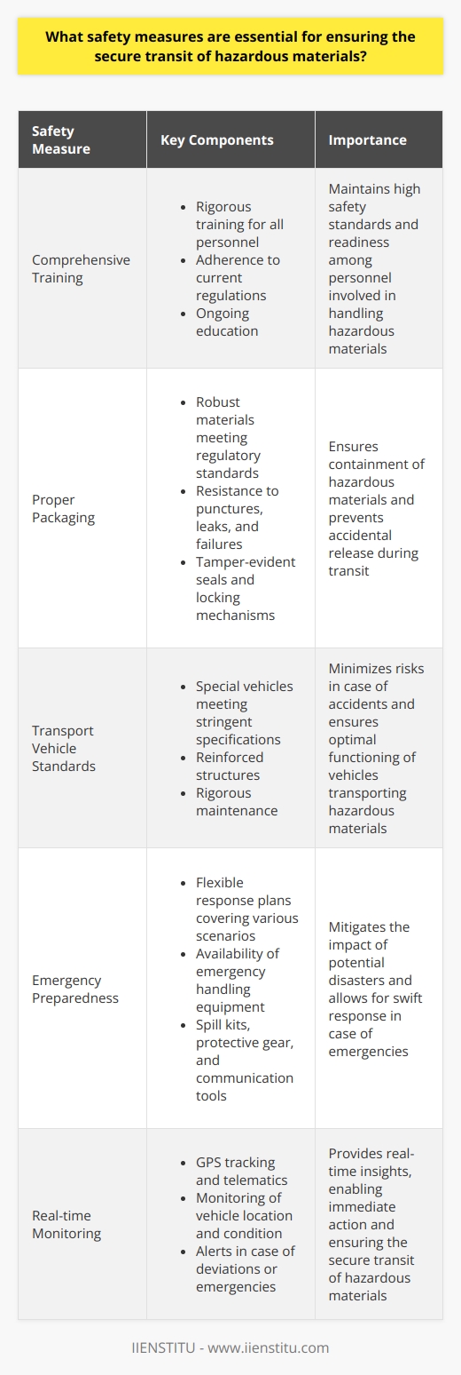 Essential Safety Measures for Hazardous Materials Transit Comprehensive Training Training  remains paramount. All personnel must undergo rigorous training. This includes  drivers , handlers, and emergency responders. Training programs must adhere to current regulations. They frequently cover material handling, emergency procedures, and first aid. Ongoing education is also critical. It maintains high safety standards and readiness.  Proper Packaging Packaging demands robust materials. These must meet or exceed regulatory standards. Containers should resist punctures, leaks, and failures. They often feature tamper-evident seals and locking mechanisms. Packaging should also withstand environmental challenges. These include temperature extremes and pressures. Accurate Labeling Labels convey essential information. They must display hazard classifications clearly. Each label requires immediate comprehension. It should showcase handling instructions and risk levels. Durable materials are inclement weather-resistant. Label integrity is crucial across all transit stages. Transport Vehicle Standards Special vehicles transport hazardous materials. These vehicles must meet stringent specifications. They often have reinforced structures. These minimize risks in case of accidents. Maintenance of these vehicles is rigorous. Regular checks ensure optimal functioning.  Route Planning Secure transit involves careful route planning. Planners must consider distance, traffic patterns, and potential hazards. Routes should avoid densely populated areas. Planners often choose paths with multiple emergency facilities nearby.  Emergency Preparedness Preparedness mitigates disasters. It involves having response plans ready. These plans should be flexible and cover various scenarios. Equipment for handling emergencies must be available. This includes spill kits, protective gear, and communication tools. Regulatory Compliance Regulations govern hazardous material transit. Compliance is not optional. Authorities such as the DOT or EPA set these rules. They often change and require constant monitoring. Non-compliance can lead to severe penalties. Real-time Monitoring Technology  plays a key role. GPS tracking and telematics offer real-time insights. They help in monitoring the vehicles location and condition. Alerts go out in case of deviations or emergencies. This allows for immediate action. Security Protocols Theft or sabotage can be catastrophic. Security measures prevent unauthorized access. They include background checks, security personnel, and surveillance. Cargo integrity checks are frequent. Audits prevent procedural lapses. Communication Effective communication  binds these measures. Clear protocols ensure swift information flow. Drivers and dispatch must stay in constant contact. They should use secure communication channels for confidentiality. Implementing these safety measures is complex yet essential. Each step in the process ensures the secure transit of hazardous materials. It protects people, property, and the environment. Continuous improvements in standards and practices aim to further reduce risk.