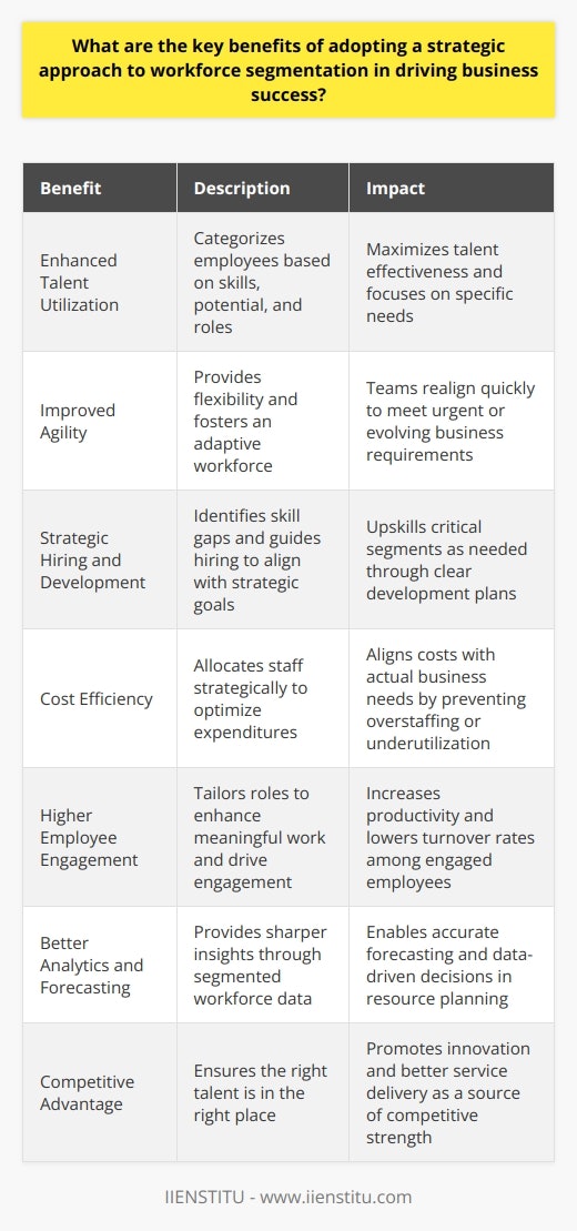 Strategic Workforce Segmentation: A Path to Business Success Enhanced Talent Utilization Workforce segmentation  tailors roles to specific needs. It categorizes employees based on their skills, potential, and roles. This focused approach maximizes talent effectiveness. Improved Agility Businesses must adapt swiftly. Segmentation provides flexibility, fostering an  adaptive workforce . Teams realign quickly, meeting urgent or evolving business requirements. Strategic Hiring and Development Segmentation identifies skill gaps. It guides hiring, ensuring resource alignment with strategic goals. Development plans become clear,  upskilling  critical segments as needed. Cost Efficiency Allocating staff strategically optimizes expenditures. It prevents overstaffing or underutilization, balancing demand and supply. This  aligns costs  with actual business needs. Higher Employee Engagement Employees yearn for meaningful work. Tailored roles enhance this, driving engagement. Engaged employees show higher productivity and lower turnover rates. Better Analytics and Forecasting Segmented workforce data yields sharper insights. They enable accurate forecasting and data-driven decisions. Analytics thus become a powerful tool in resource planning. Competitive Advantage A well-segmented workforce becomes a source of competitive strength. It ensures the right talent is in the right place, promoting innovation and better service delivery.
