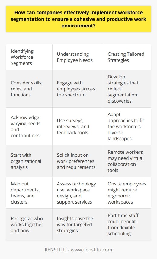Identifying Workforce Segments First, companies must identify distinct employee groups. Consider skills, roles, and functions. Diversity in workforce segmentation requires acknowledging the varying needs and contributions of different employee groups. Start with organizational analysis. Map out departments, teams, and clusters. Recognize who works together and how. Understanding Employee Needs Workforce segmentation  hinges on understanding needs. Engage with employees across the spectrum. Use surveys, interviews, and feedback tools. Solicit input on work preferences and requirements. Assess technology use, workspace design, and support services. These insights pave the way for targeted strategies. Creating Tailored Strategies Develop strategies that reflect segmentation discoveries. For example: - Remote workers may need virtual collaboration tools. - Onsite employees might require ergonomic workspaces. - Part-time staff could benefit from flexible scheduling. Adapt approaches to fit the workforce’s diverse landscapes. Fostering Communication and Collaboration Ensure clear, open lines of communication. Use platforms that bridge different segments. Integrate collaboration tools for seamless team interactions. Agile communication fosters a cohesive work environment. Investing in Management Training Management requires segment-specific training. Teach leaders to understand and manage diverse employee groups. Equip them with skills to handle each segment’s nuances. Strong leadership propels productivity. Monitoring and Adapting Regularly review workforce segmentation outcomes. Scrutinize productivity data, employee satisfaction, and operational efficiency. Modify strategies as the company evolves. Stay flexible and responsive to changing workforce dynamics. Promoting Inclusivity and Respect Workforce segmentation must not create division. Instead, nurture an inclusive culture. Celebrate diverse contributions. Encourage respect among different employee groups. Ensuring Legal and Ethical Compliance Companies must comply with employment regulations. Ensure no segment faces discrimination. Uphold ethical standards in all segmentation practices. Effectively segmenting the workforce involves careful planning and continuous refinement. It relies on understanding employee needs and delivering tailored solutions. This strategy strengthens productivity and fosters a cohesive work environment.