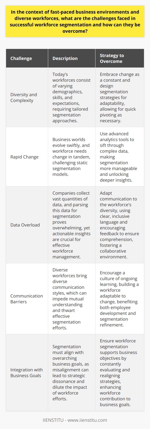 Workforce Segmentation in Modern Business Challenges in Segmentation In fast-paced business environments, workforce segmentation faces unique challenges. Diverse workforces complicate this process. They demand nuanced understanding and agile strategies. Diversity and Complexity Workforces today are diverse. They consist of varying demographics, skills, and expectations. This diversity requires tailored segmentation approaches. One-size-fits-all strategies fail in such landscapes. Rapid Change Business worlds evolve swiftly. Workforce needs change in tandem. This dynamism challenges static segmentation models. It demands flexibility and continual reassessment. Data Overload Companies collect vast quantities of data. Parsing this data for segmentation proves overwhelming. Yet, actionable insights are crucial. They guide effective workforce management. Communication Barriers Effective segmentation relies on clear communication. Diverse workforces bring diverse communication styles. This variety can impede mutual understanding. It can thwart effective segmentation efforts. Integration with Business Goals Segmentation must align with overarching business goals. Misalignment can lead to strategic dissonance. It can dilute the impact of workforce efforts. Strategies to Overcome Challenges Prioritize Flexibility Embrace change as a constant. Design segmentation strategies for adaptability. This approach allows for quick pivoting as necessary. Leverage Technology Use advanced analytics tools. They help sift through complex data. Such tools make segmentation more manageable. They also unlock deeper insights. Foster Inclusive Communication Adapt communication to the workforces diversity. Use clear, inclusive language. Encourage feedback to ensure comprehension. This fosters a collaborative environment. Continuous Learning Encourage a culture of ongoing learning. This builds a workforce adaptable to change. It benefits both employee development and segmentation refinement. Align with Objectives Ensure workforce segmentation supports business objectives. Constantly evaluate and realign strategies. This synergy enhances workforce contribution to business goals. Takeaway Success in workforce segmentation requires an agile, informed approach. It must consider the unique challenges of a diverse and dynamic workforce. With the right strategies, it is possible to create a segmentation that not only understands the complexities but also capitalizes on the strengths of a varied team. By prioritizing flexibility, leveraging technology, fostering inclusive communication, encouraging continuous learning, and aligning with business objectives, an organization can surmount the challenges and excel in segmentation. Such a focused approach promises to drive a business forward in an ever-changing corporate landscape.