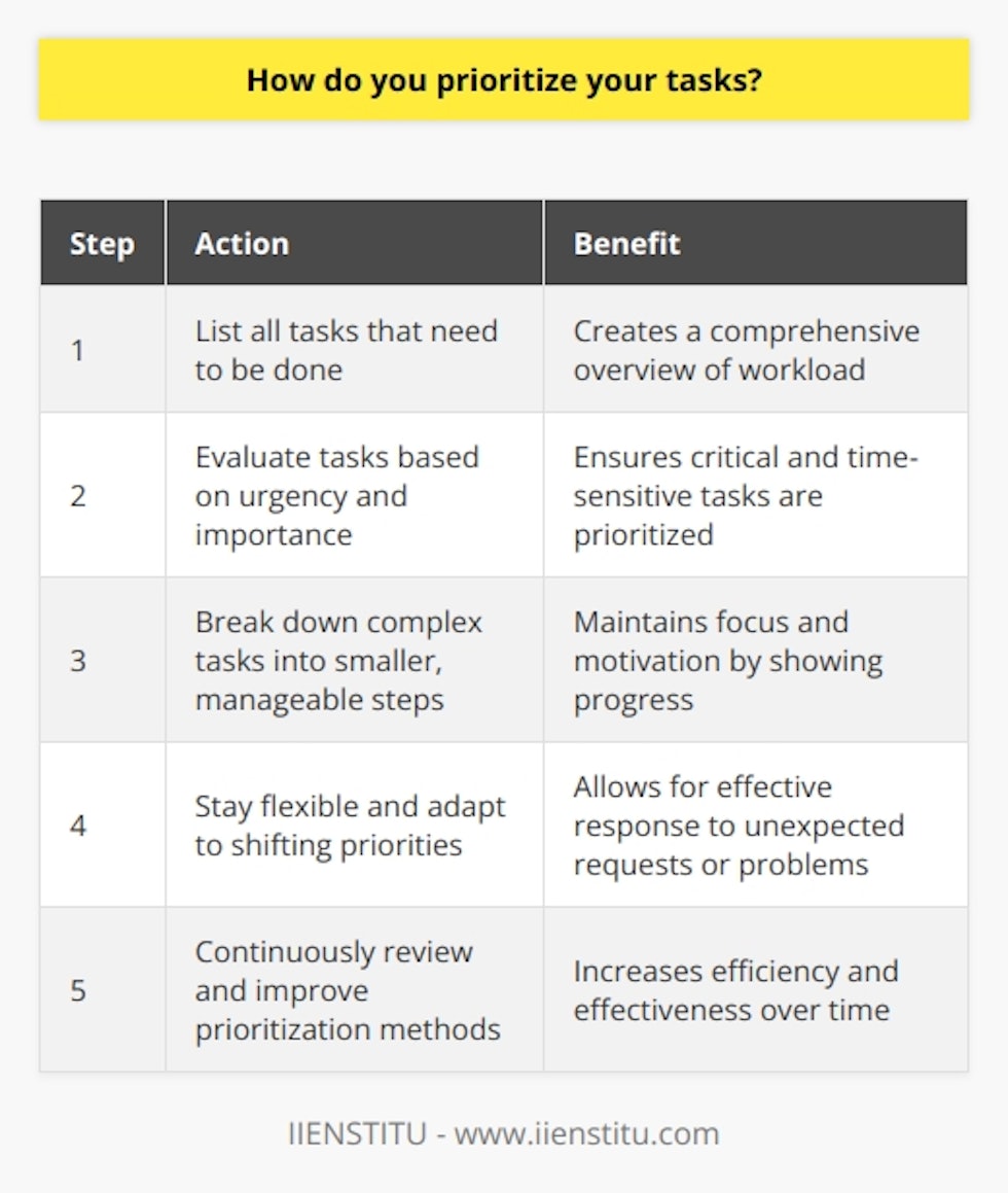 Effective Task Prioritization When it comes to prioritizing my tasks, I always start by listing everything that needs to be done. Then, I evaluate each task based on its urgency and importance. The most critical and time-sensitive tasks are tackled first. Assessing Urgency and Importance I ask myself,  What are the consequences of not completing this task promptly?  If the repercussions are significant, such as missing a client deadline or delaying a project, I know its a top priority. Additionally, I consider the value each task brings to the companys goals and objectives. Breaking Down Complex Tasks For larger, more complex tasks, I break them down into smaller, manageable steps. This helps me stay focused and motivated, as I can see progress being made. I set milestones and deadlines for each subtask to ensure Im staying on track. Staying Flexible and Adaptable I understand that priorities can shift unexpectedly, so I remain flexible. If an urgent request comes in or a problem arises, I re-evaluate my priorities and adjust accordingly. Communication is key here - I keep my team and supervisors informed of any changes. Continuous Review and Improvement At the end of each day or week, I reflect on my task list and prioritization methods. I ask myself what worked well and what could be improved. By continuously refining my approach, I become more efficient and effective over time. Ultimately, prioritizing tasks is about being strategic, adaptable, and focused on delivering the greatest value to the company. Its a skill Ive developed through experience and one that I continue to hone every day.