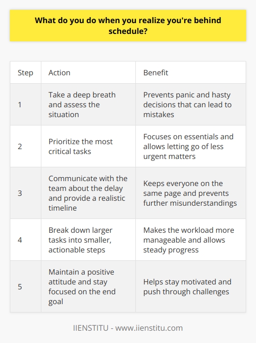 When I realize Im behind schedule, the first thing I do is take a deep breath and assess the situation. Its important not to panic or get overwhelmed, as that can lead to hasty decisions and mistakes. Prioritize Tasks I quickly review my to-do list and prioritize the most critical tasks. I ask myself,  What absolutely must get done today?  This helps me focus on the essentials and let go of less urgent matters. Communicate with the Team Next, I reach out to my team and let them know about the delay. I explain the reasons behind the setback and provide a realistic timeline for when I expect to catch up. Clear communication keeps everyone on the same page and prevents further misunderstandings. Break It Down To make the workload more manageable, I break down larger tasks into smaller, actionable steps. This makes the project feel less daunting and allows me to make steady progress, even if its not as fast as Id like. Stay Positive and Focused Throughout the process, I maintain a positive attitude and remind myself that setbacks are a normal part of any job. I stay focused on the end goal and celebrate small victories along the way. This helps me stay motivated and push through the challenges. In the end, falling behind schedule is never ideal, but its how we respond to these situations that truly matters. By staying calm, prioritizing, communicating, and breaking things down, Im able to get back on track and deliver quality work, even under pressure.