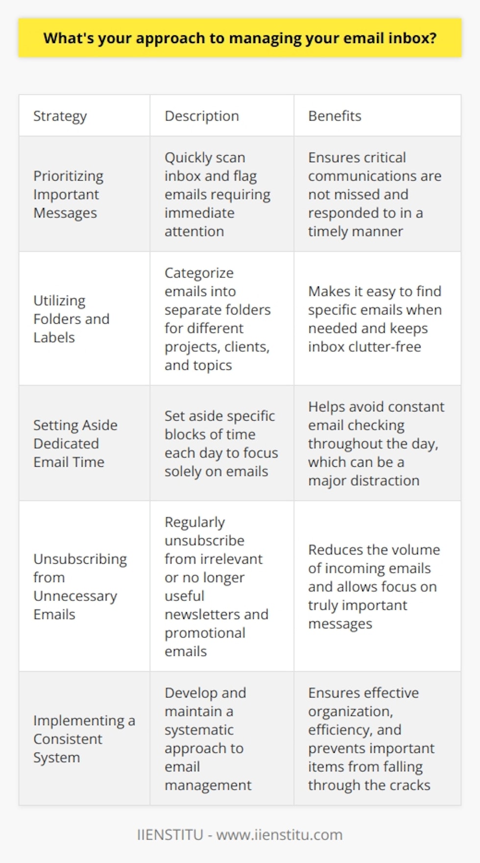 When it comes to managing my email inbox, I have a systematic approach that keeps me organized and efficient. Over the years, Ive developed a few key strategies that help me stay on top of my emails. Prioritizing Important Messages First, I prioritize messages based on their urgency and importance. I quickly scan through my inbox and flag any emails that require immediate attention. This ensures that I dont miss any critical communications and can respond in a timely manner. Utilizing Folders and Labels Next, I utilize folders and labels to categorize my emails. I have separate folders for different projects, clients, and topics. This makes it easy for me to find specific emails when I need them and keeps my inbox clutter-free. Setting Aside Dedicated Email Time I also set aside dedicated time each day to focus solely on emails. During these blocks of time, I go through my inbox methodically, responding to messages, filing them away, or deleting them as needed. This helps me avoid constantly checking my email throughout the day, which can be a major distraction. Unsubscribing from Unnecessary Emails Finally, I regularly unsubscribe from newsletters or promotional emails that I no longer find relevant or useful. This cuts down on the volume of emails I receive and allows me to focus on the messages that truly matter. By implementing these strategies, Im able to effectively manage my email inbox and ensure that nothing falls through the cracks. Its a system that has served me well in both my personal and professional life, and Im confident it will continue to do so in this role.