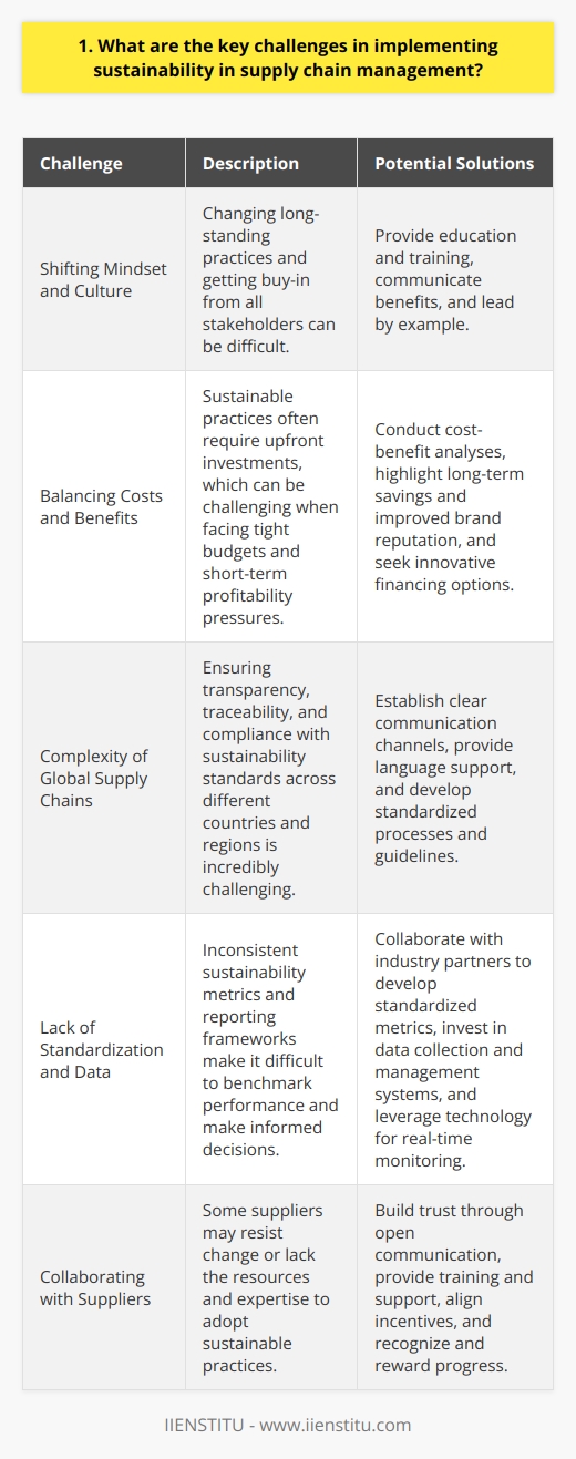 Implementing sustainability in supply chain management presents several key challenges. Firstly, it requires a significant shift in mindset and culture within the organization. Changing long-standing practices and getting buy-in from all stakeholders can be difficult. Balancing Costs and Benefits Another major challenge is balancing the costs and benefits of sustainability initiatives. While sustainable practices can lead to long-term savings and improved brand reputation, they often require upfront investments. Convincing decision-makers to allocate resources towards sustainability can be an uphill battle, especially when facing tight budgets and short-term profitability pressures. Complexity of Global Supply Chains The complexity of global supply chains also poses a significant hurdle. With suppliers and partners spread across different countries and regions, ensuring transparency, traceability, and compliance with sustainability standards becomes incredibly challenging. Language barriers, cultural differences, and varying regulations further complicate the process. Lack of Standardization and Data The lack of standardization and reliable data is another obstacle. Different industries and regions may have their own sustainability metrics and reporting frameworks. This inconsistency makes it difficult to benchmark performance and make informed decisions. Additionally, gathering accurate and timely data from multiple touchpoints in the supply chain can be a daunting task. Collaborating with Suppliers Collaborating with suppliers is essential for successful sustainability implementation, but its not always easy. Some suppliers may resist change or lack the resources and expertise to adopt sustainable practices. Building trust, providing support, and aligning incentives are crucial to overcoming this challenge. Despite these challenges, I believe that with commitment, innovation, and collaboration, organizations can successfully integrate sustainability into their supply chain management. It requires a long-term perspective, ongoing education, and a willingness to adapt and improve continuously.