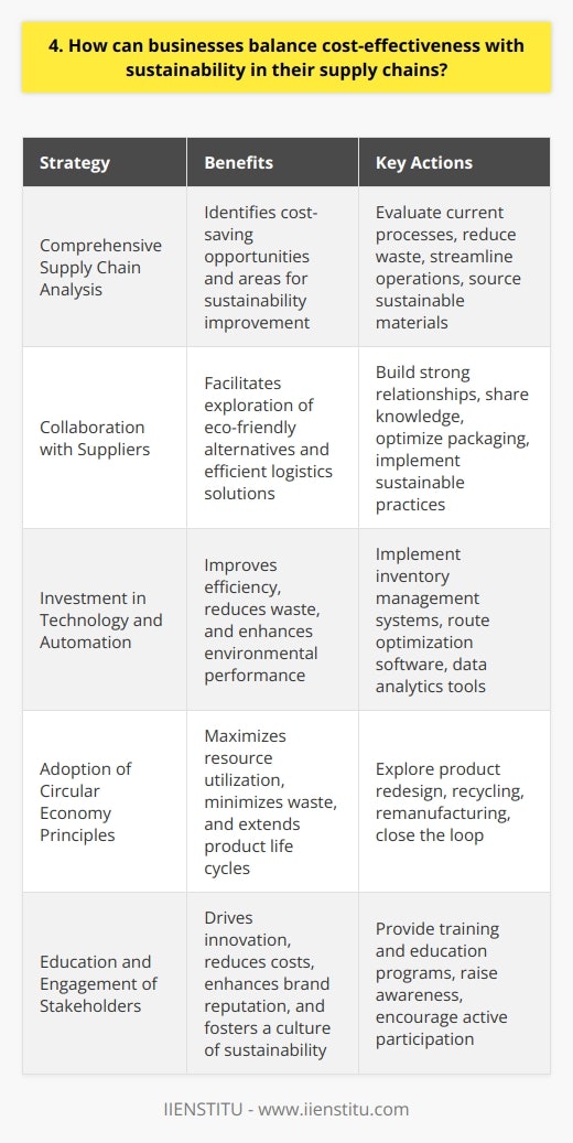 Balancing cost-effectiveness and sustainability in supply chains is a crucial challenge for businesses today. By implementing strategic measures, companies can optimize their operations while minimizing environmental impact. Here are some key strategies to consider: Conduct a Comprehensive Supply Chain Analysis The first step is to thoroughly evaluate your current supply chain processes. Identify areas where you can reduce waste, streamline operations, and source more sustainable materials. This analysis will provide valuable insights into potential cost-saving opportunities that align with your sustainability goals. Collaborate with Suppliers Building strong relationships with suppliers is essential for achieving a balance between cost-effectiveness and sustainability. Work closely with your suppliers to explore eco-friendly alternatives, optimize packaging, and implement efficient logistics solutions. By collaborating and sharing knowledge, you can find innovative ways to reduce costs while enhancing sustainability practices. Invest in Technology and Automation Leveraging technology and automation can significantly improve the efficiency and sustainability of your supply chain. Implement inventory management systems, route optimization software, and data analytics tools to streamline processes and reduce waste. These investments may require upfront costs but can lead to long-term cost savings and improved environmental performance. Embrace Circular Economy Principles Adopting circular economy principles can help businesses maximize resource utilization and minimize waste. Explore opportunities for product redesign, recycling, and remanufacturing. By closing the loop and extending the life cycle of products, you can reduce raw material costs, minimize waste disposal expenses, and demonstrate your commitment to sustainability. Educate and Engage Stakeholders Engaging stakeholders, including employees, customers, and partners, is crucial for successfully balancing cost-effectiveness and sustainability. Provide training and education programs to raise awareness about sustainable practices and encourage active participation. By fostering a culture of sustainability throughout your organization, you can drive innovation, reduce costs, and enhance your brand reputation. Remember, achieving a balance between cost-effectiveness and sustainability is an ongoing journey. It requires continuous improvement, adaptability, and a willingness to invest in long-term solutions. By embracing these strategies and staying committed to your sustainability goals, you can create a resilient and responsible supply chain that benefits both your business and the environment.