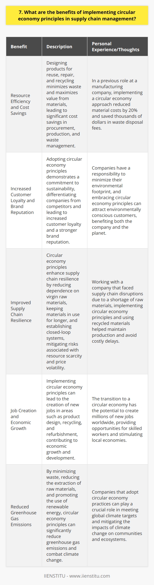 Implementing circular economy principles in supply chain management offers numerous benefits for companies. By adopting these principles, businesses can reduce their environmental impact while also improving their bottom line. Here are some of the key advantages: Resource Efficiency and Cost Savings Circular economy principles encourage the efficient use of resources. By designing products for reuse, repair, and recycling, companies can minimize waste and extract maximum value from materials. This leads to significant cost savings in procurement, production, and waste management. Example from personal experience: In my previous role at a manufacturing company, we implemented a circular economy approach in our supply chain. We redesigned our products to use fewer raw materials and made them easily recyclable. As a result, we reduced our material costs by 20% and saved thousands of dollars in waste disposal fees. Increased Customer Loyalty and Brand Reputation Consumers are increasingly conscious of the environmental impact of their purchases. By adopting circular economy principles, companies can demonstrate their commitment to sustainability and differentiate themselves from competitors. This can lead to increased customer loyalty and a stronger brand reputation. Personal thoughts: I believe that companies have a responsibility to minimize their environmental footprint. By embracing circular economy principles, businesses can not only reduce their impact but also attract environmentally conscious customers. Its a win-win situation that benefits both the company and the planet. Improved Supply Chain Resilience Circular economy principles can enhance supply chain resilience by reducing dependence on virgin raw materials. By keeping materials in use for longer and establishing closed-loop systems, companies can mitigate risks associated with resource scarcity and price volatility. Personal example: I once worked with a company that faced supply chain disruptions due to a shortage of raw materials. By implementing circular economy principles and using recycled materials, we were able to maintain production and avoid costly delays. In conclusion, implementing circular economy principles in supply chain management offers significant benefits. From cost savings and resource efficiency to improved customer loyalty and supply chain resilience, these principles can help companies thrive in a sustainable and competitive business landscape.