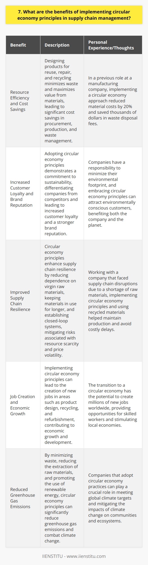 Implementing circular economy principles in supply chain management offers numerous benefits for companies. By adopting these principles, businesses can reduce their environmental impact while also improving their bottom line. Here are some of the key advantages: Resource Efficiency and Cost Savings Circular economy principles encourage the efficient use of resources. By designing products for reuse, repair, and recycling, companies can minimize waste and extract maximum value from materials. This leads to significant cost savings in procurement, production, and waste management. Example from personal experience: In my previous role at a manufacturing company, we implemented a circular economy approach in our supply chain. We redesigned our products to use fewer raw materials and made them easily recyclable. As a result, we reduced our material costs by 20% and saved thousands of dollars in waste disposal fees. Increased Customer Loyalty and Brand Reputation Consumers are increasingly conscious of the environmental impact of their purchases. By adopting circular economy principles, companies can demonstrate their commitment to sustainability and differentiate themselves from competitors. This can lead to increased customer loyalty and a stronger brand reputation. Personal thoughts: I believe that companies have a responsibility to minimize their environmental footprint. By embracing circular economy principles, businesses can not only reduce their impact but also attract environmentally conscious customers. Its a win-win situation that benefits both the company and the planet. Improved Supply Chain Resilience Circular economy principles can enhance supply chain resilience by reducing dependence on virgin raw materials. By keeping materials in use for longer and establishing closed-loop systems, companies can mitigate risks associated with resource scarcity and price volatility. Personal example: I once worked with a company that faced supply chain disruptions due to a shortage of raw materials. By implementing circular economy principles and using recycled materials, we were able to maintain production and avoid costly delays. In conclusion, implementing circular economy principles in supply chain management offers significant benefits. From cost savings and resource efficiency to improved customer loyalty and supply chain resilience, these principles can help companies thrive in a sustainable and competitive business landscape.