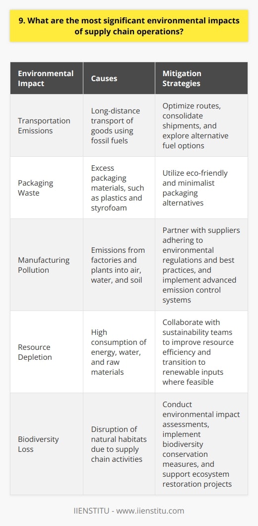 In my experience, supply chain operations can have far-reaching environmental impacts in several key areas:<h4>Transportation emissions</h4> <p>The transportation of goods, often over long distances, burns fossil fuels and releases greenhouse gases. Ive seen how optimizing routes and consolidating shipments can help minimize this footprint. Packaging waste Excess packaging materials like plastics and styrofoam frequently end up in landfills. When I worked in e-commerce fulfillment, we looked for eco-friendly and minimalist packaging alternatives to cut down on needless waste. Manufacturing pollution Factories and plants can emit hazardous pollutants into the air, water and soil if not properly managed. Its crucial to work with suppliers that adhere to environmental regulations and best practices. I recall visiting a potential vendor and being impressed by their state-of-the-art emission control systems. Resource depletion Supply chains require massive amounts of energy, water and raw materials. In a prior role, I collaborated with our sustainability team to identify opportunities to improve resource efficiency and transition to renewable inputs where feasible. Even small changes, when scaled across a global supply chain, can have a meaningful impact. Ultimately, I believe supply chain professionals have both an opportunity and responsibility to make environmental stewardship a key consideration in our work. Through smart, sustainable practices, we can do our part to minimize ecological harm and preserve resources for future generations. Its a mission Im personally very passionate about.