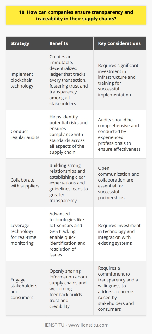 To ensure transparency and traceability in supply chains, companies can take several crucial steps: Implement blockchain technology I believe blockchain can revolutionize supply chain management. It creates an immutable, decentralized ledger that tracks every transaction. This technology fosters trust and transparency among all stakeholders. Conduct regular audits In my experience, regular audits are essential. They help identify potential risks and ensure compliance with standards. Audits should cover all aspects of the supply chain, from sourcing to delivery. Collaborate with suppliers Building strong relationships with suppliers is key. Companies should work closely with them to establish clear expectations and guidelines. Open communication and collaboration lead to greater transparency. Leverage technology for real-time monitoring Advanced technologies like IoT sensors and GPS tracking enable real-time monitoring of goods. Ive seen how this visibility helps companies quickly identify and resolve issues. Engage stakeholders and consumers Transparency isnt just about internal processes. Its also about engaging stakeholders and consumers. Companies should openly share information about their supply chains and welcome feedback. In conclusion, ensuring transparency and traceability requires a multi-faceted approach. It involves leveraging technology, collaborating with partners, and fostering open communication. By taking these steps, companies can build more resilient, responsible supply chains.