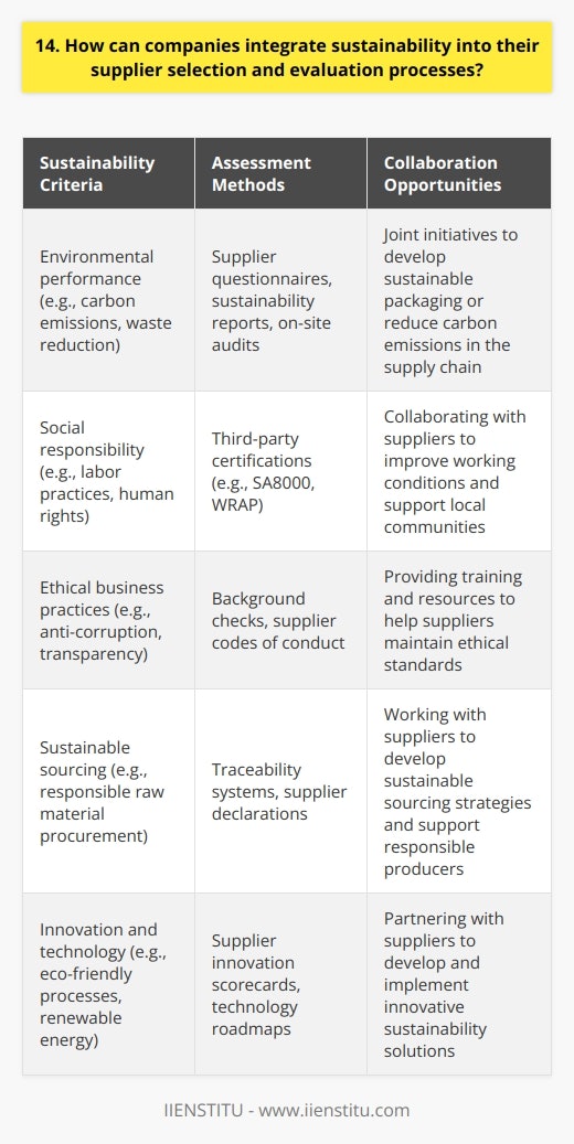 Companies can integrate sustainability into their supplier selection and evaluation processes in several ways. First, they should establish clear sustainability criteria and standards that suppliers must meet. These criteria can include environmental performance, social responsibility, and ethical business practices. Assessing Supplier Sustainability To assess supplier sustainability, companies can require suppliers to complete questionnaires or submit sustainability reports. They can also conduct on-site audits to verify compliance with sustainability standards. I remember visiting a suppliers factory and being impressed by their commitment to reducing waste and energy consumption. Collaborating with Suppliers In my experience, collaborating with suppliers is key to achieving sustainability goals. Companies can work with suppliers to identify areas for improvement and develop joint sustainability initiatives. For example, a company could partner with a supplier to develop more sustainable packaging or to reduce carbon emissions in the supply chain. Incentivizing Sustainable Practices Another effective strategy is to incentivize suppliers to adopt sustainable practices. Companies can offer preferential contracts or higher prices to suppliers who meet sustainability targets. They can also provide training and resources to help suppliers improve their sustainability performance. Integrating sustainability into supplier selection and evaluation processes requires a long-term commitment and a willingness to work collaboratively with suppliers. However, the benefits – including reduced environmental impact, improved social responsibility, and enhanced reputation – make it a worthwhile investment.