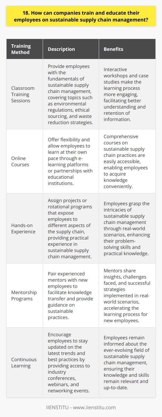 Companies can train and educate their employees on sustainable supply chain management through various methods. I believe that a combination of theoretical knowledge and practical experience is essential for effective learning. Theoretical Learning Classroom training sessions can provide employees with the fundamentals of sustainable supply chain management. These sessions should cover topics such as environmental regulations, ethical sourcing, and waste reduction strategies. Interactive workshops and case studies can make the learning process more engaging. Online Courses Online courses offer flexibility and allow employees to learn at their own pace. Companies can invest in e-learning platforms or partner with educational institutions to provide comprehensive courses on sustainable supply chain practices. Practical Experience Hands-on experience is crucial for employees to grasp the intricacies of sustainable supply chain management. Companies can assign projects or rotational programs that expose employees to different aspects of the supply chain. Mentorship Programs Pairing experienced mentors with new employees can facilitate knowledge transfer and provide guidance on sustainable practices. Mentors can share their insights, challenges faced, and successful strategies implemented in real-world scenarios. Continuous Learning Sustainable supply chain management is an ever-evolving field. Companies should encourage continuous learning by providing access to industry conferences, webinars, and networking events. Employees can stay updated on the latest trends and best practices. I once worked on a project where we implemented sustainable packaging solutions across our supply chain. It required extensive training and collaboration among employees from different departments. The hands-on experience and knowledge sharing were invaluable for the projects success. In conclusion, a well-rounded training program that combines theoretical learning, practical experience, mentorship, and continuous education is essential for companies to effectively train their employees on sustainable supply chain management.